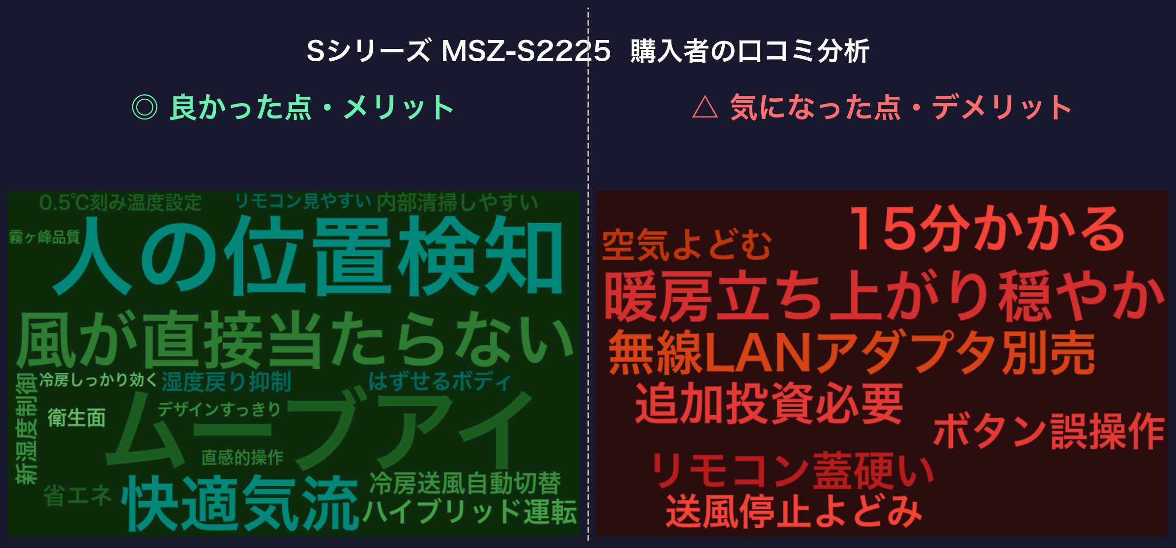 Sシリーズ MSZ-S2225 購入者の口コミ分析ワードクラウド