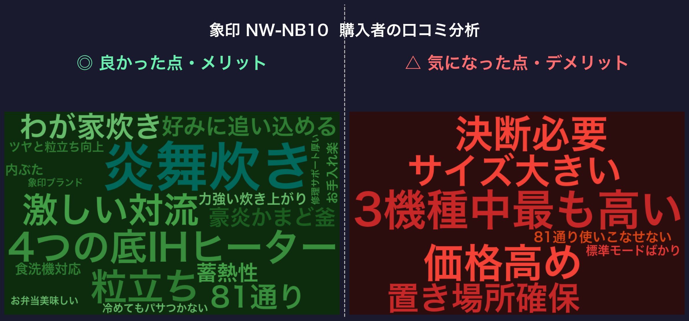 象印 NW-NB10 購入者の口コミ分析ワードクラウド