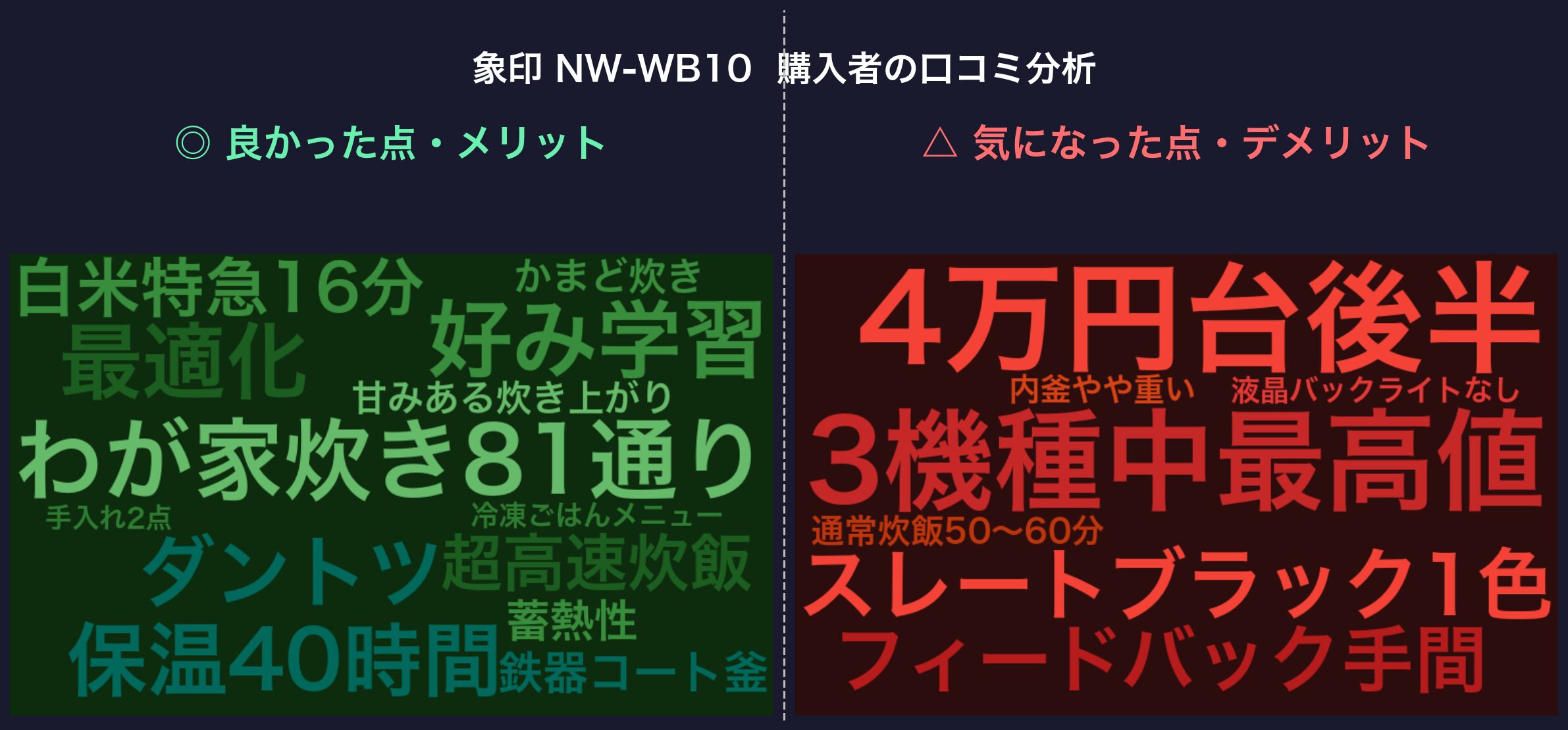 象印 NW-WB10 購入者の口コミ分析ワードクラウド