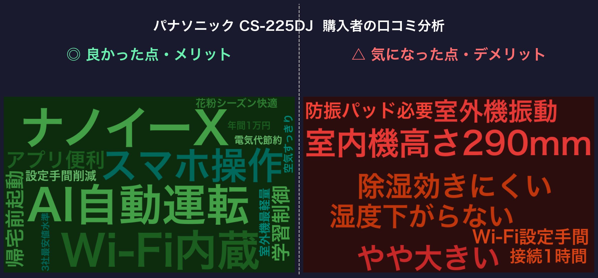 パナソニック CS-225DJ 購入者の口コミ分析ワードクラウド
