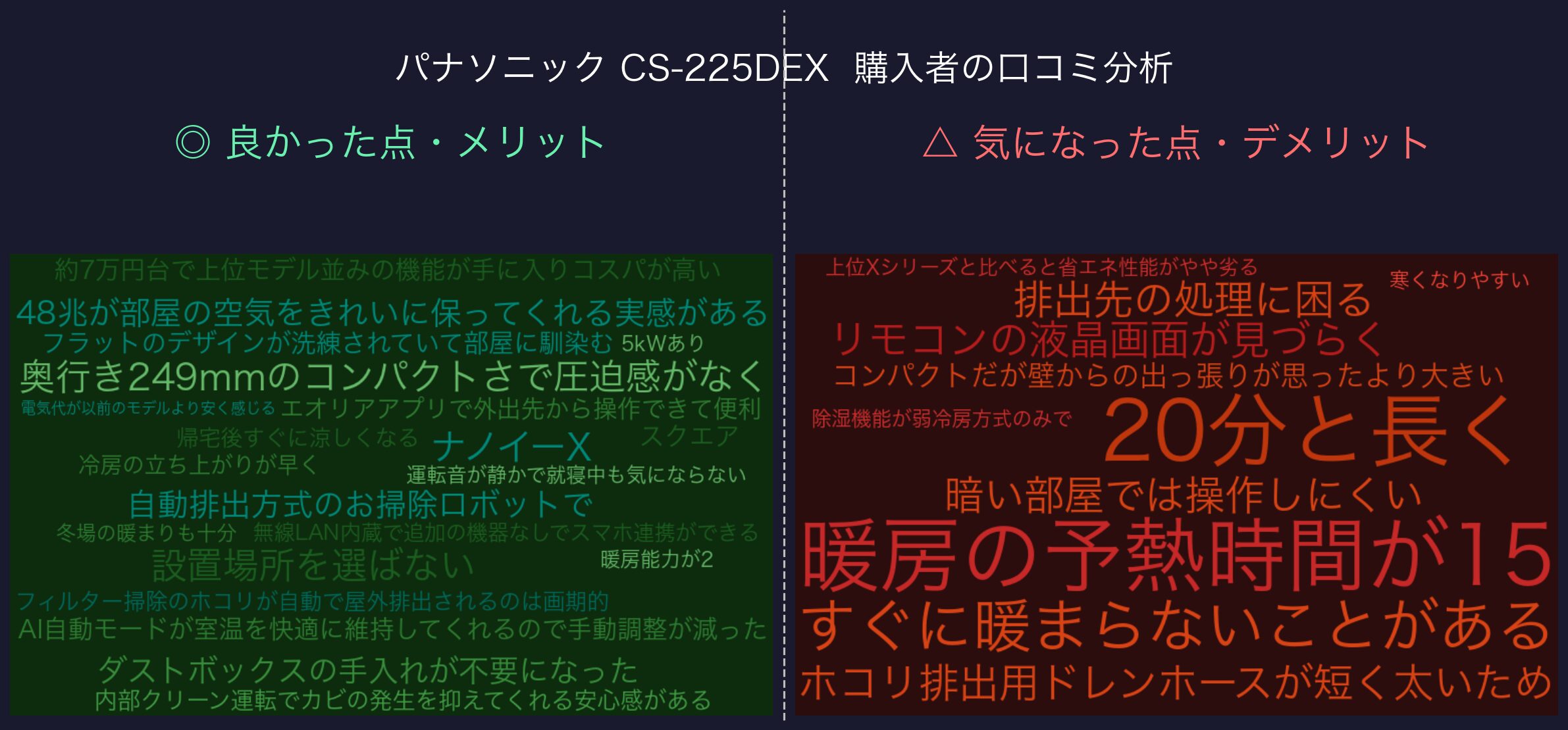 口コミワードクラウド：パナソニック CS-225DEX