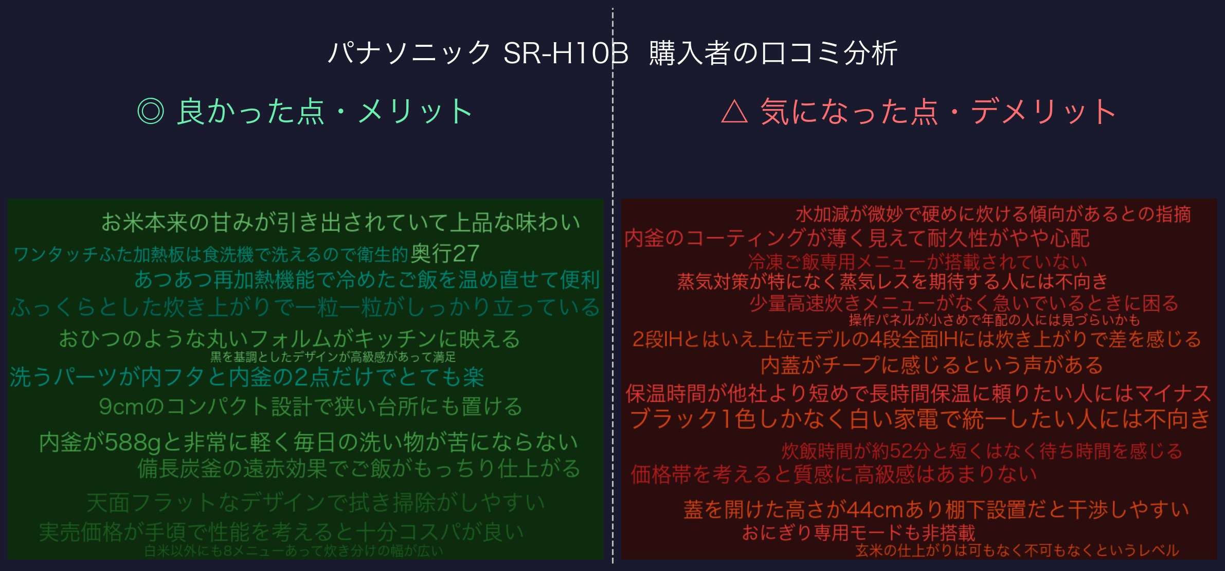 口コミワードクラウド：パナソニック SR-H10B