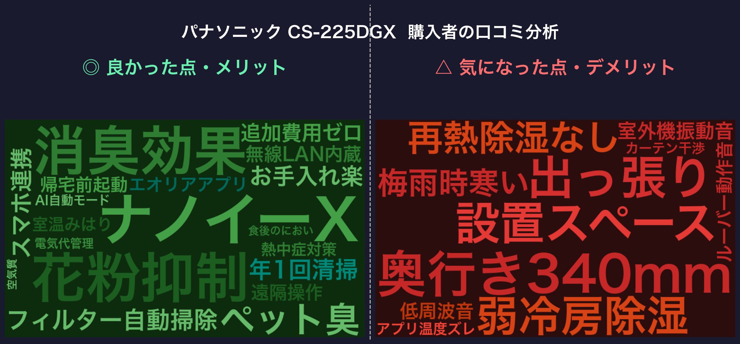 パナソニック CS-225DGX 購入者の口コミ分析ワードクラウド
