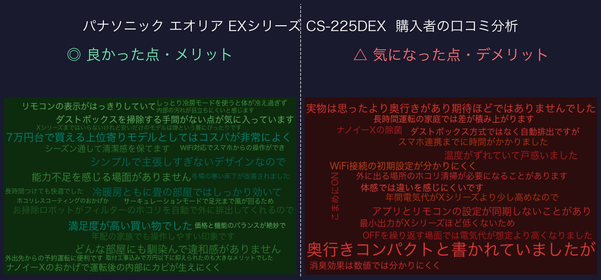 口コミワードクラウド：パナソニック エオリア EXシリーズ CS-225DEX