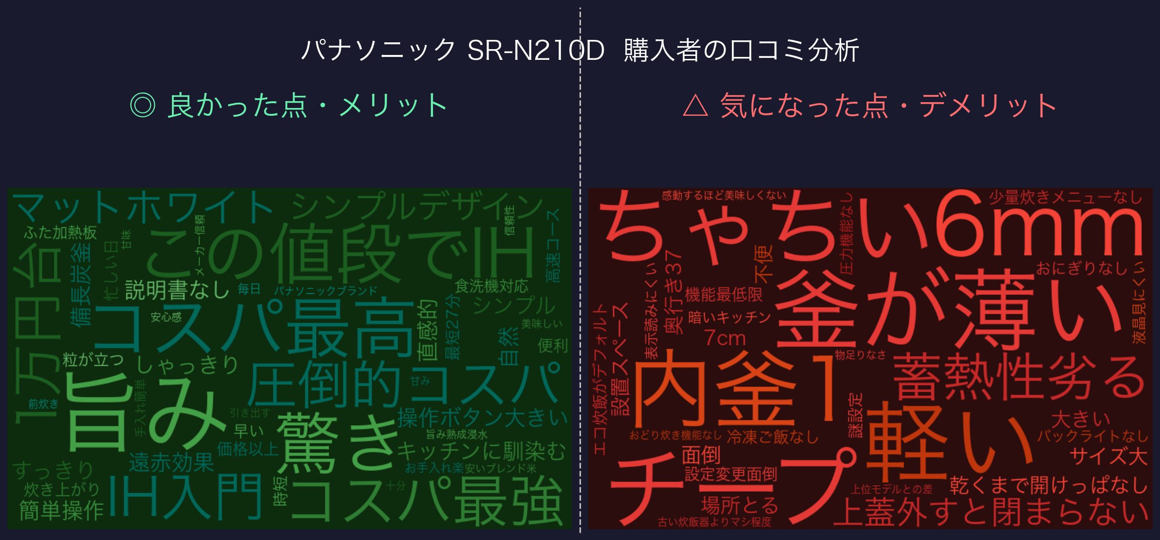 パナソニック SR-N210D 購入者の口コミ分析ワードクラウド