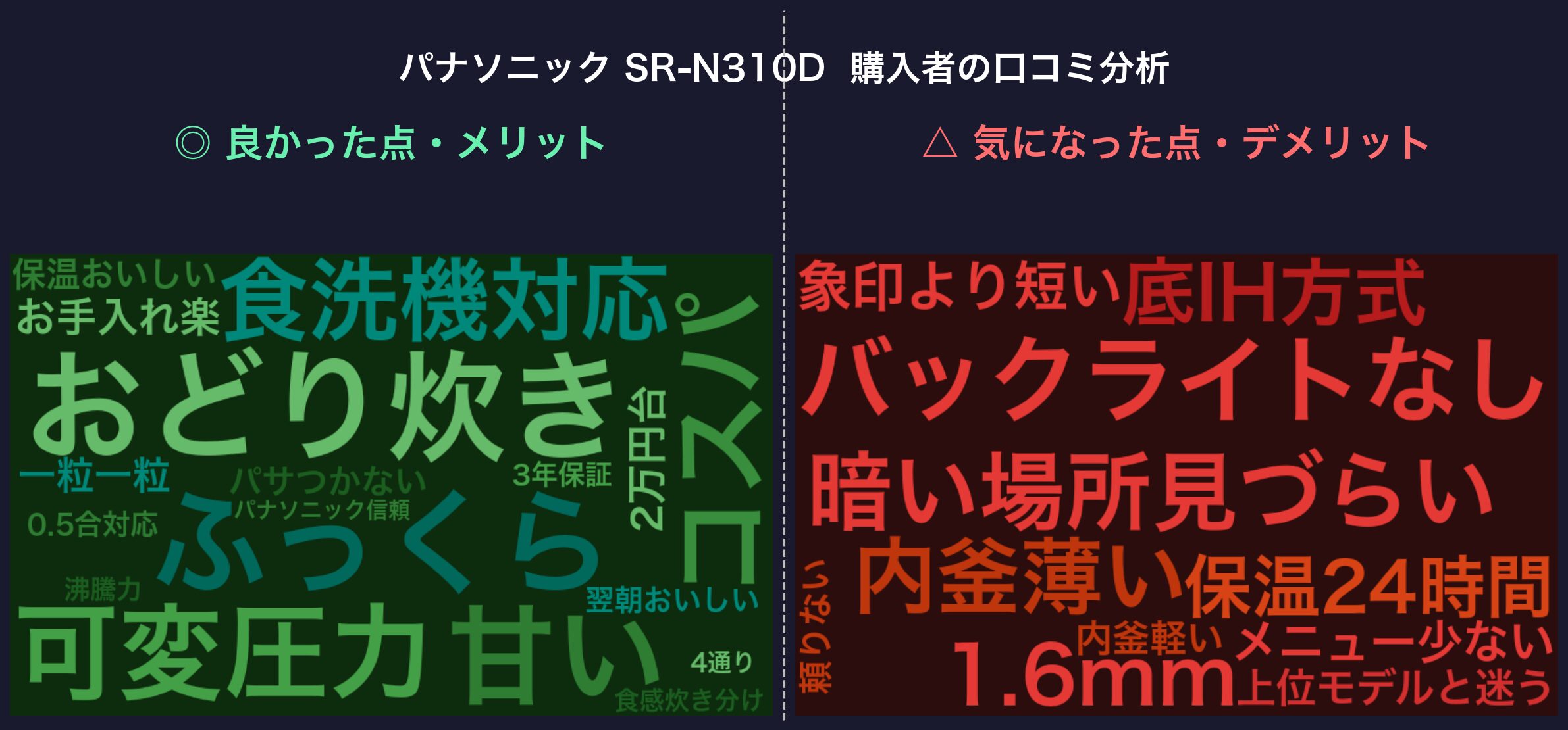 パナソニック SR-N310D 購入者の口コミ分析ワードクラウド