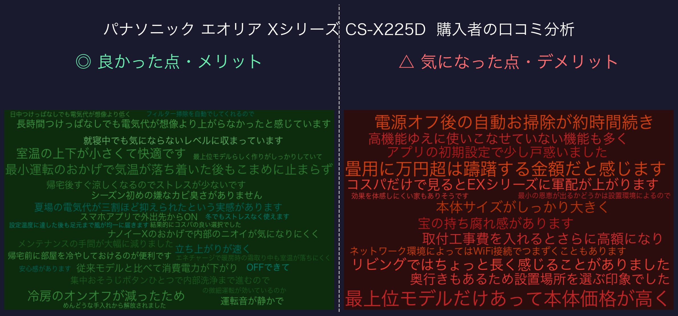 口コミワードクラウド：パナソニック エオリア Xシリーズ CS-X225D