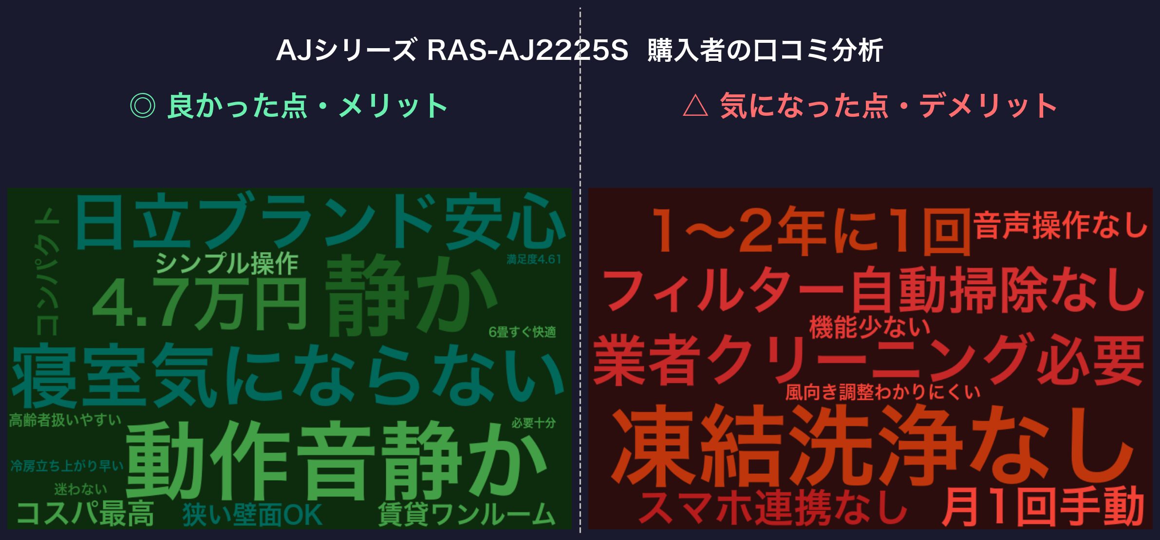AJシリーズ RAS-AJ2225S 購入者の口コミ分析ワードクラウド