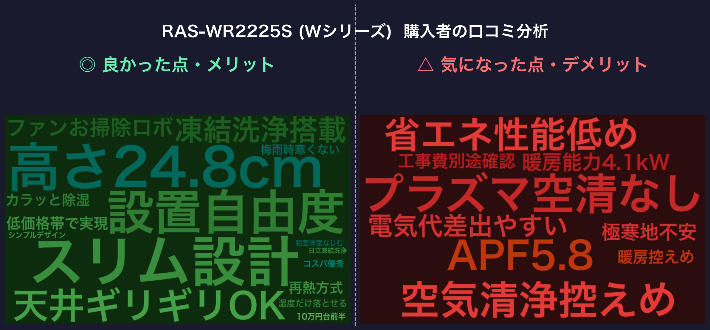RAS-WR2225S 購入者の口コミ分析ワードクラウド