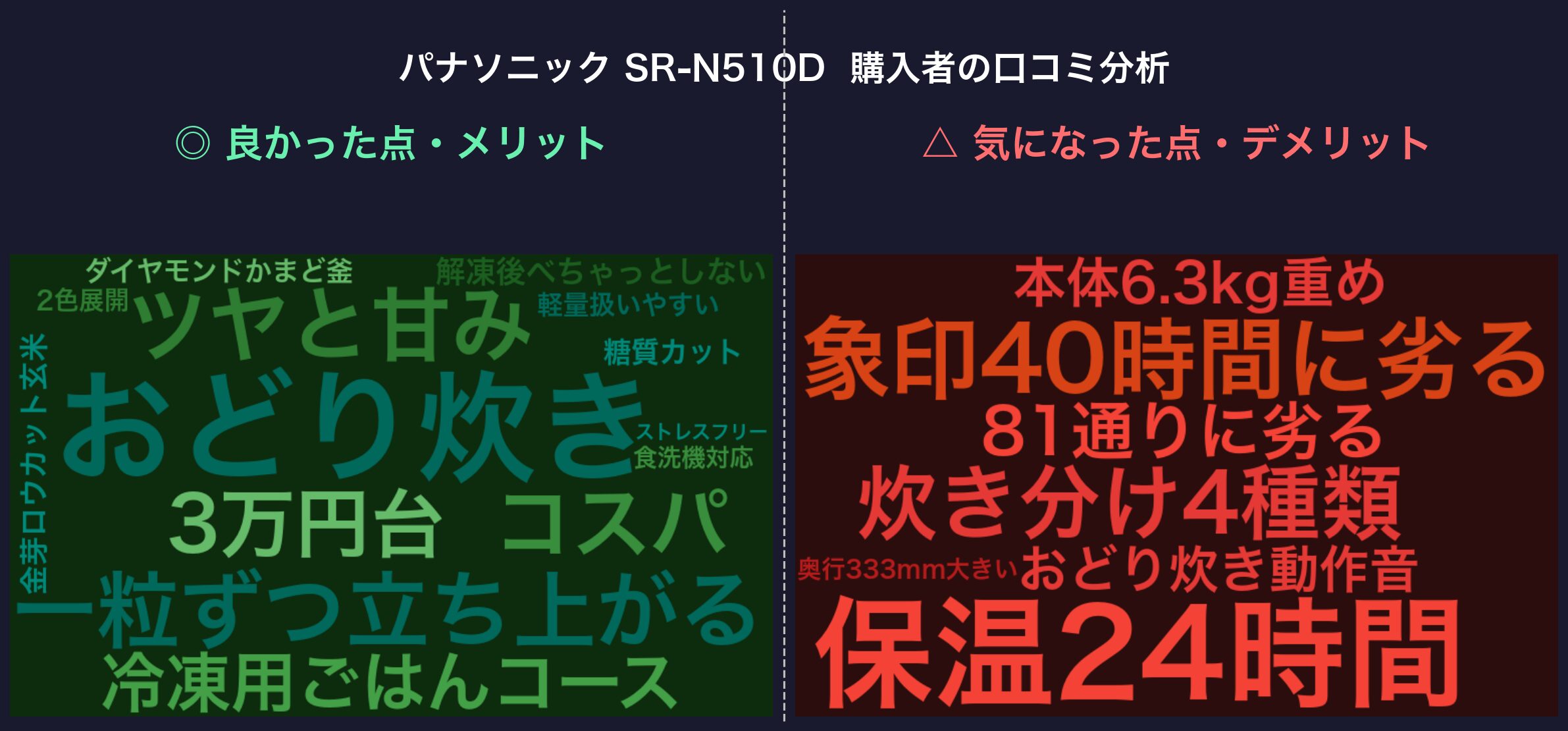 パナソニック SR-N510D 購入者の口コミ分析ワードクラウド