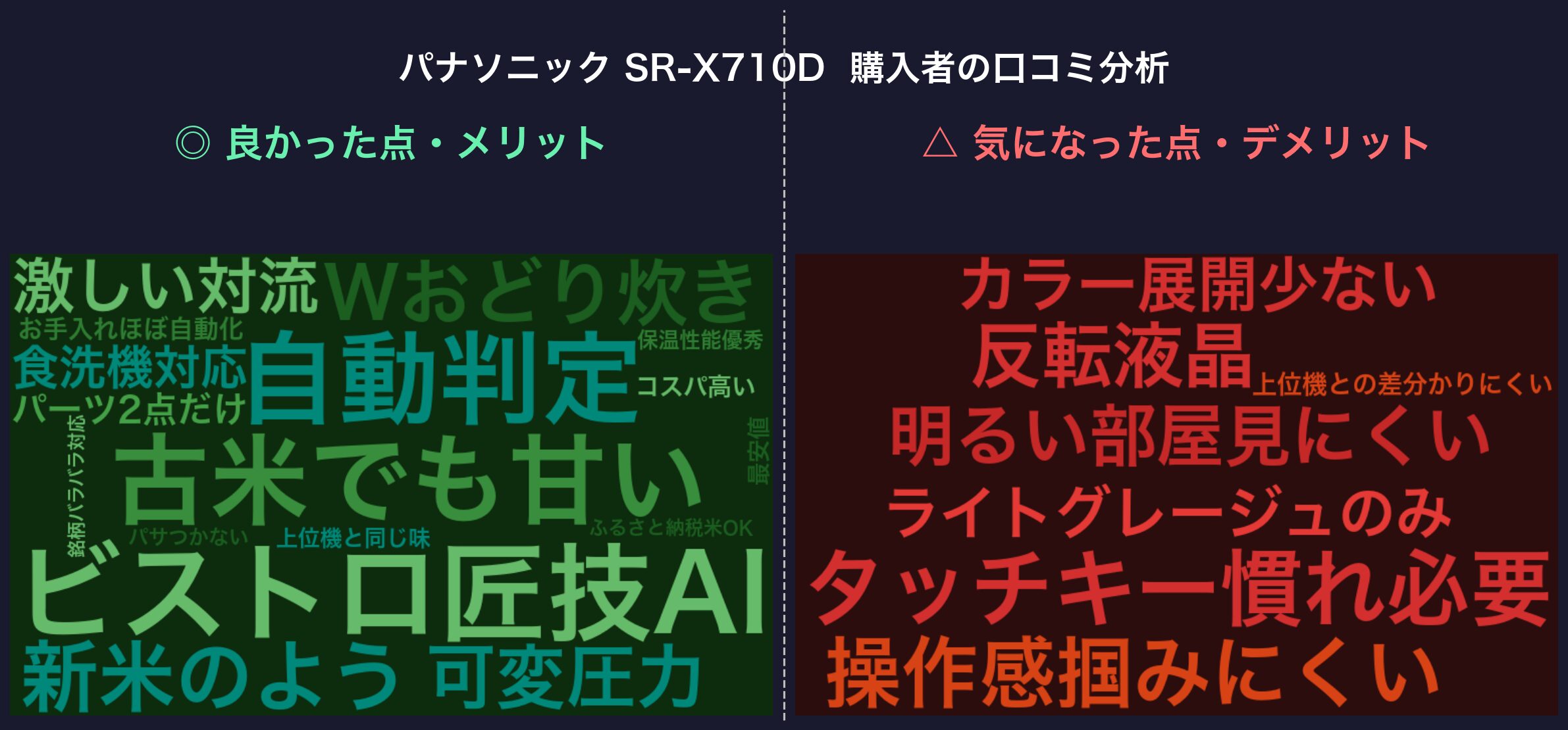 パナソニック SR-X710D 購入者の口コミ分析ワードクラウド