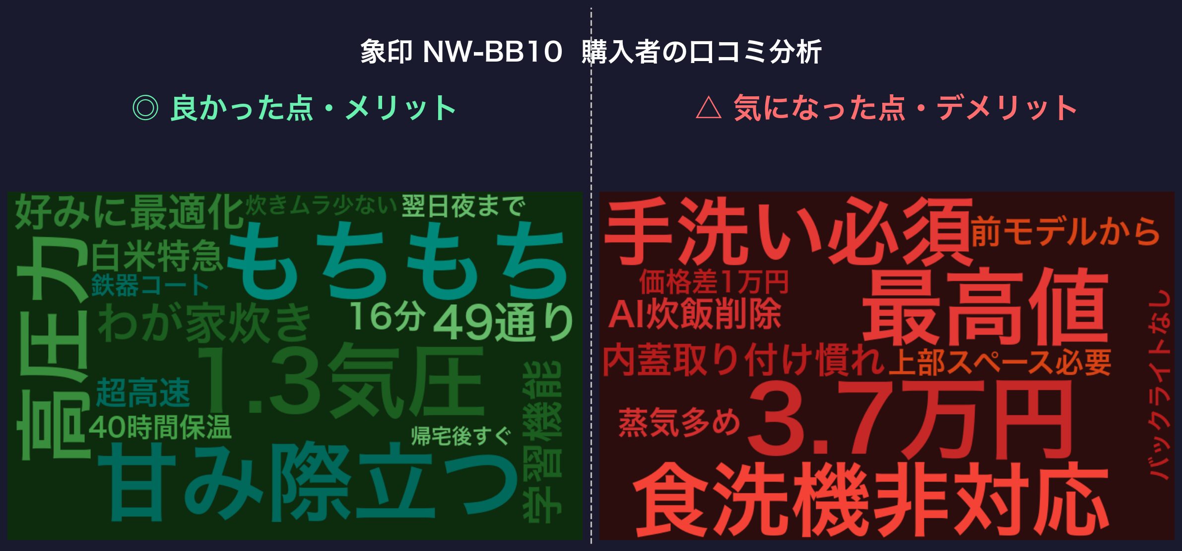 象印 NW-BB10 購入者の口コミ分析ワードクラウド
