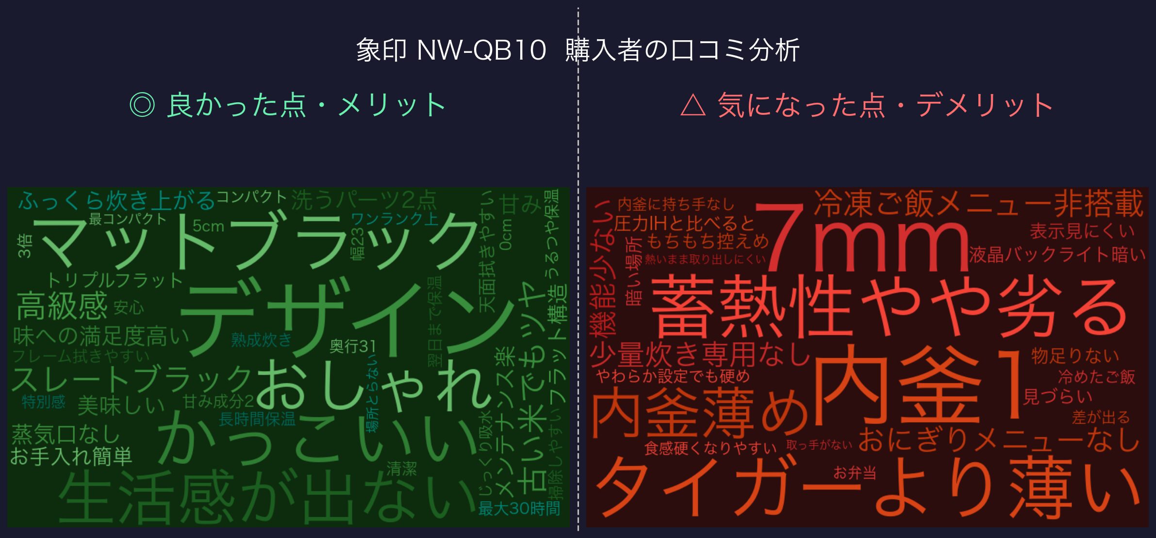 象印 NW-QB10 購入者の口コミ分析ワードクラウド