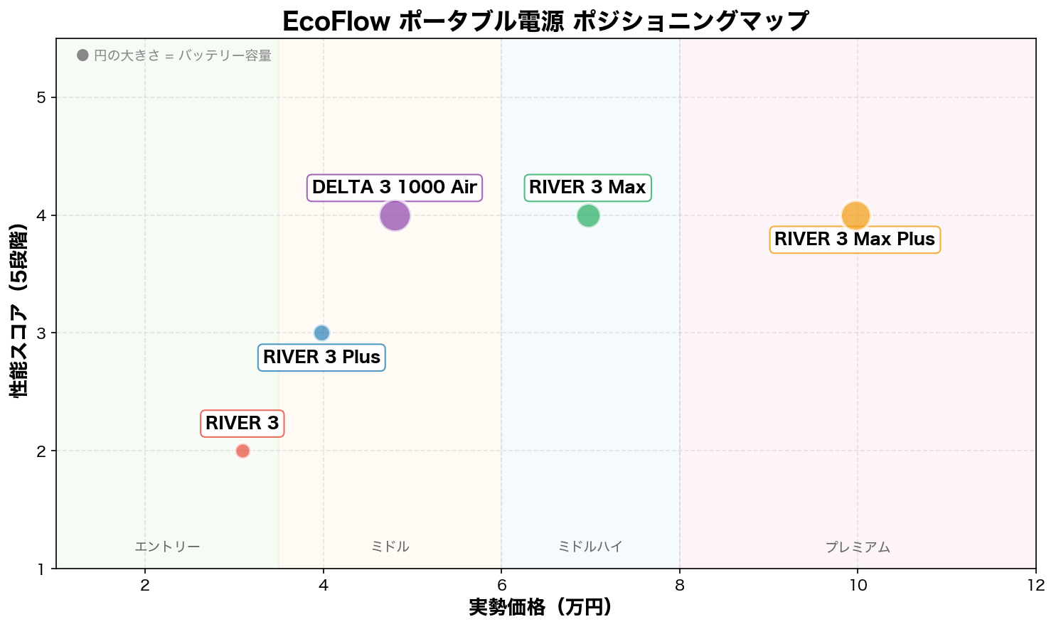 EcoFlow ポータブル電源 ポジショニングマップ