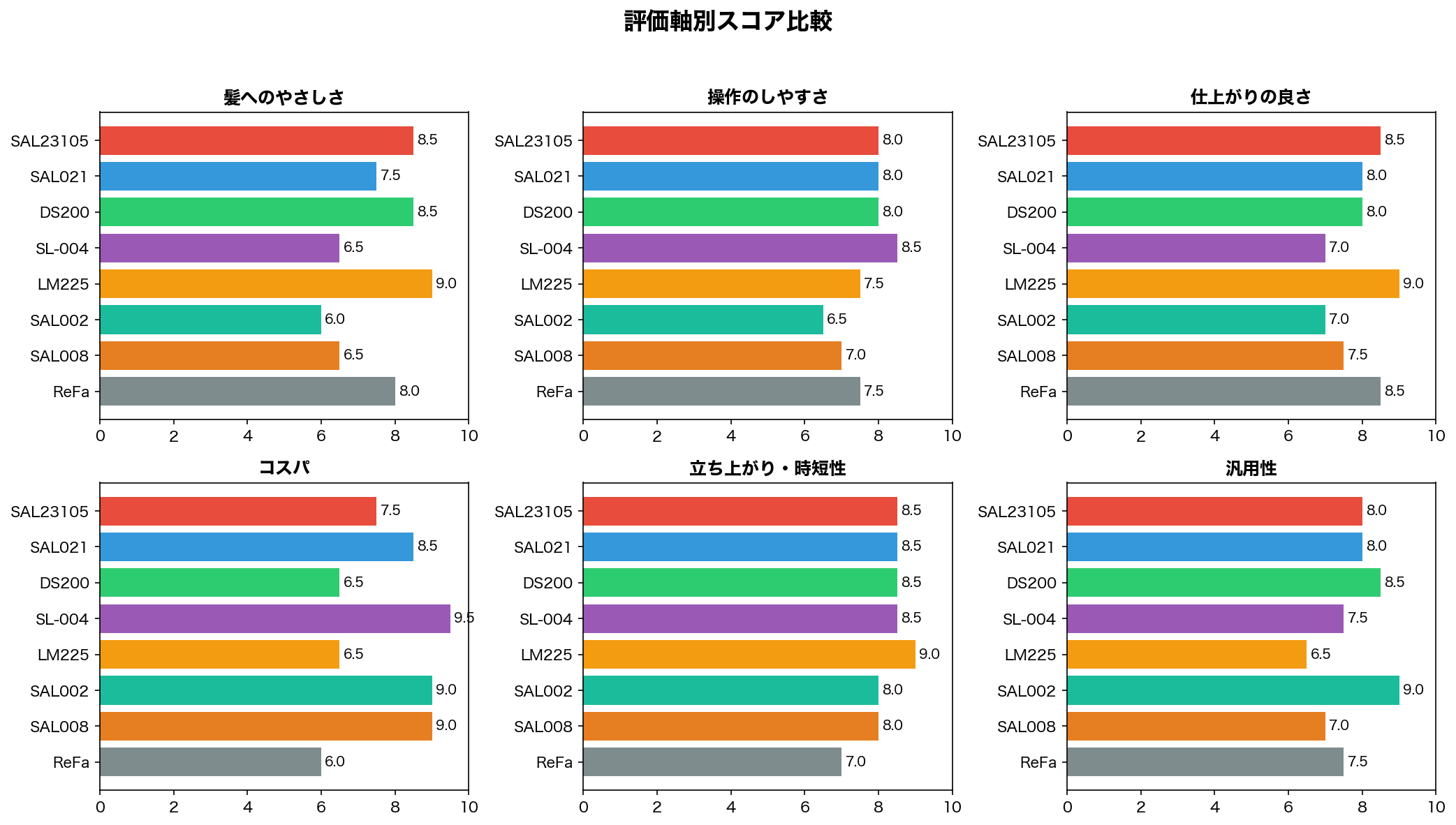 評価軸別スコア比較