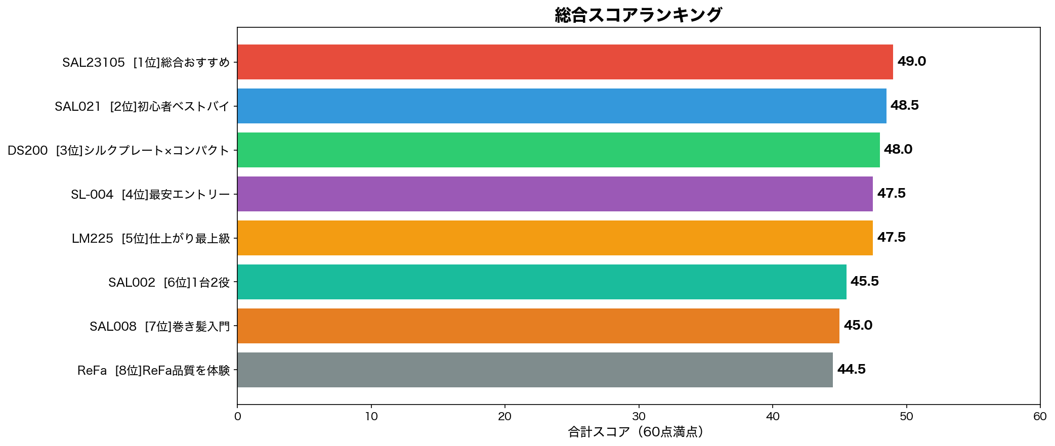総合評価ランキング