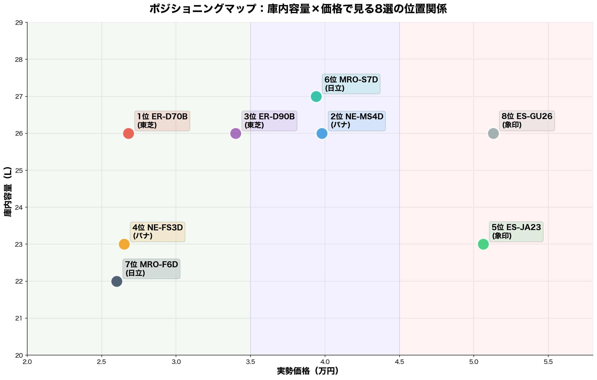 ポジショニングマップ：容量×価格で見る8選の位置関係