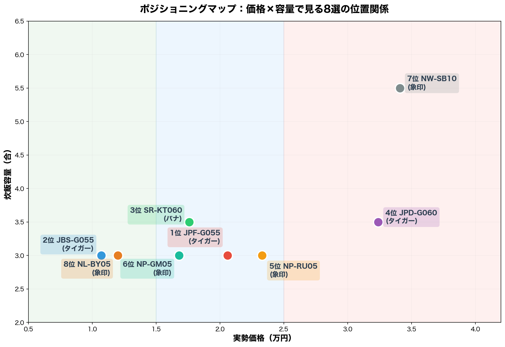 ポジショニングマップ：容量×価格で見る8選の位置関係