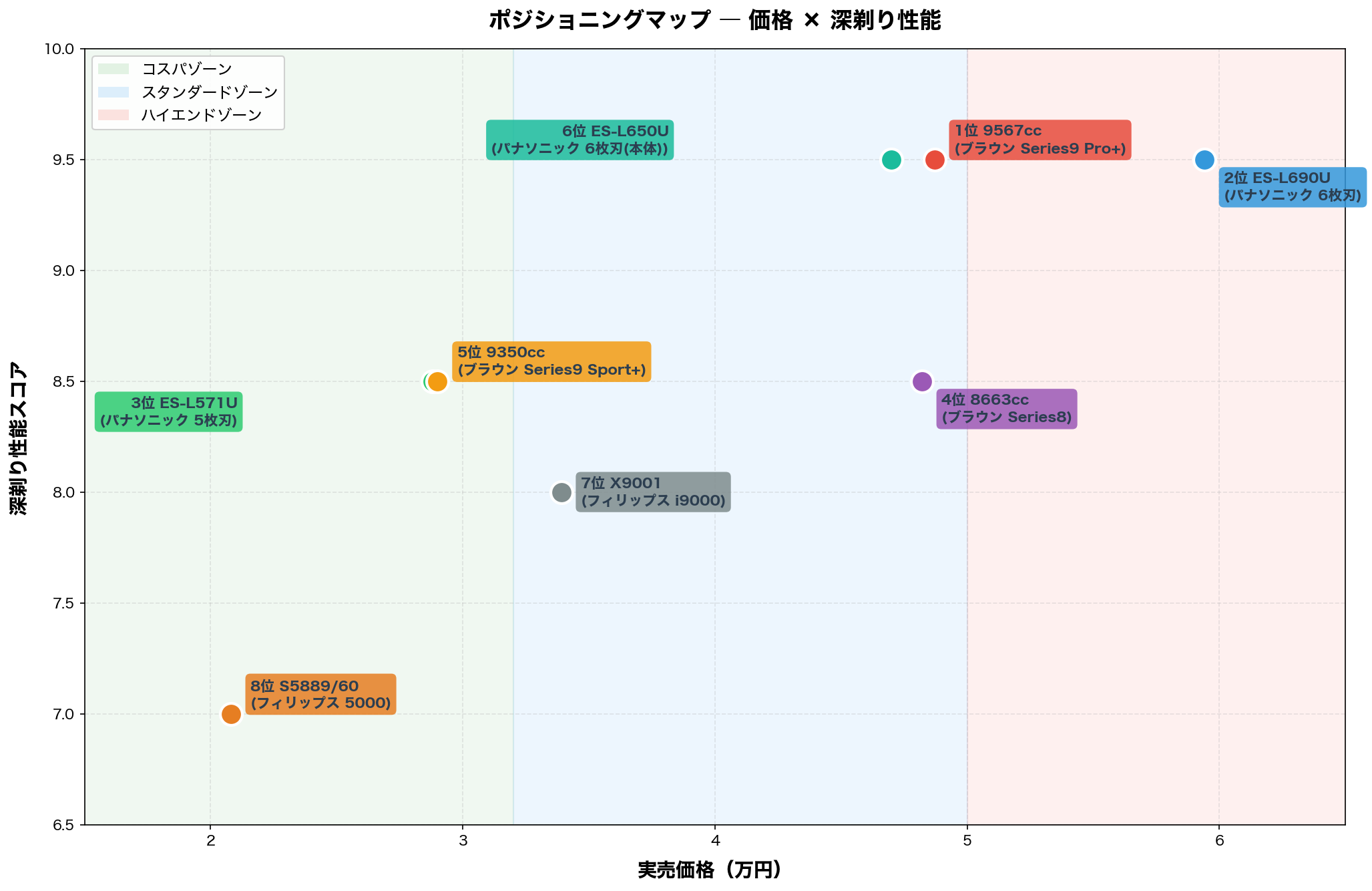 ポジショニングマップ：価格×深剃り性能