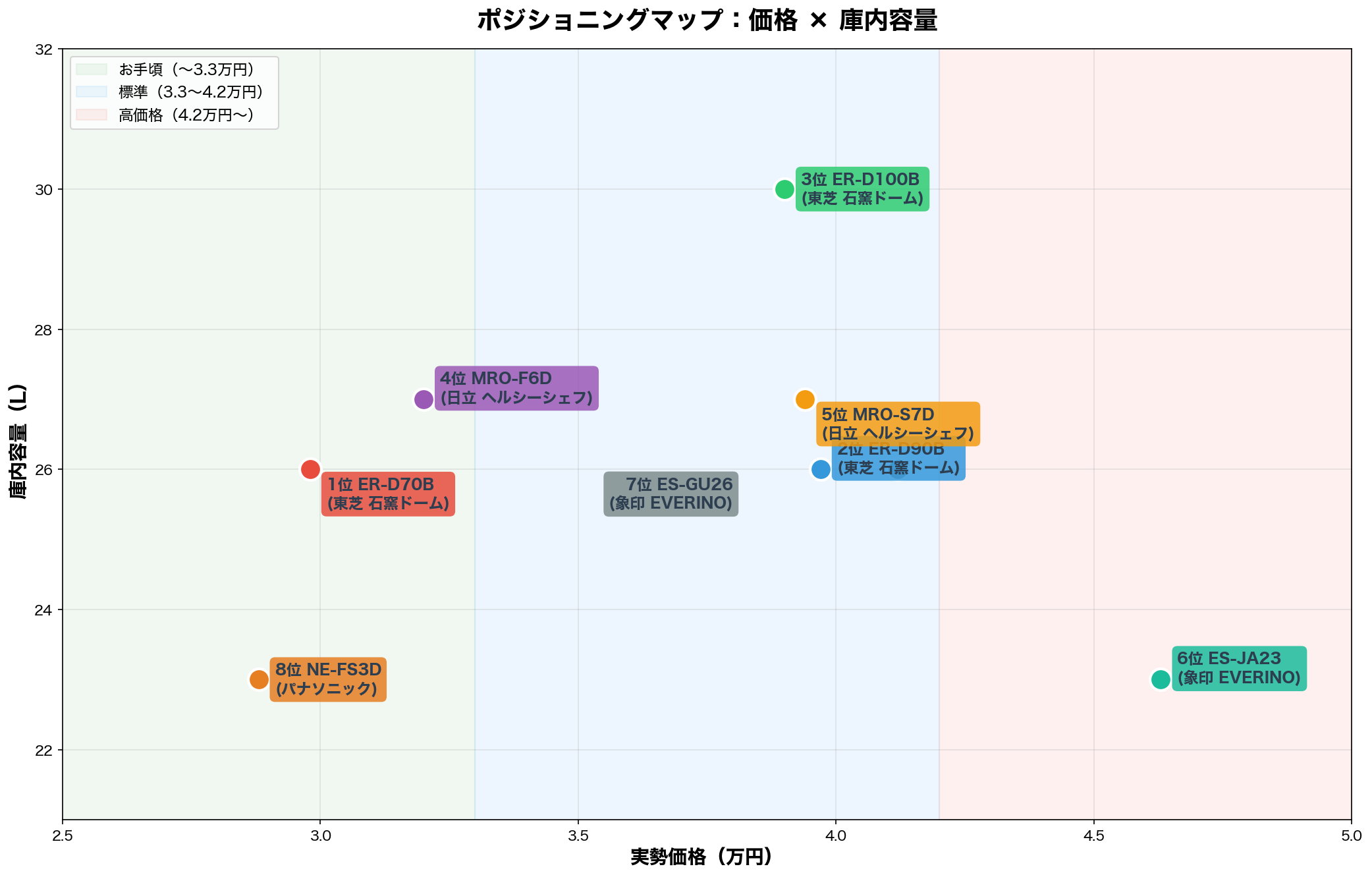 ポジショニングマップ：価格×庫内容量