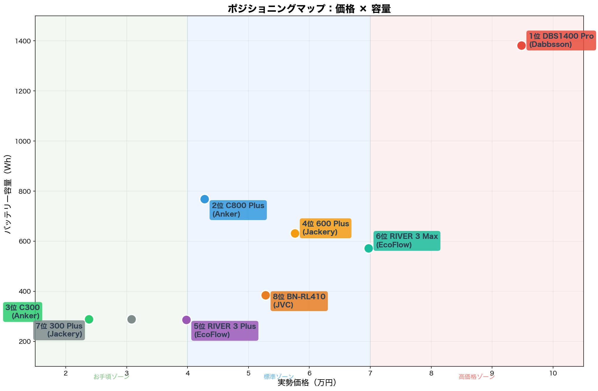 ポジショニングマップ：価格×容量