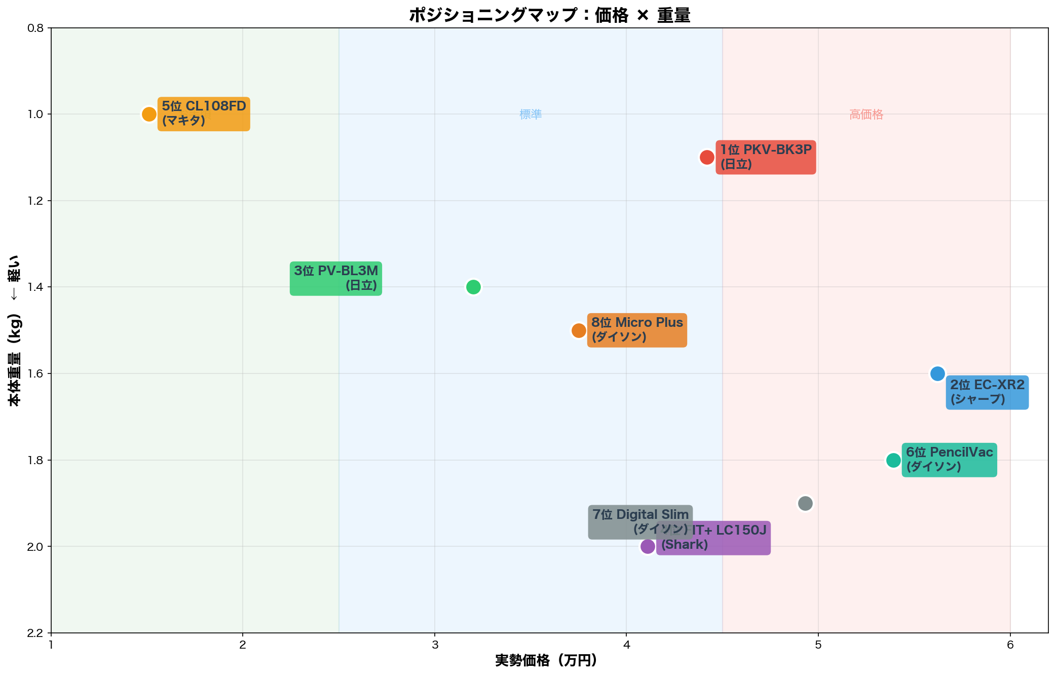 ポジショニングマップ：価格×重量