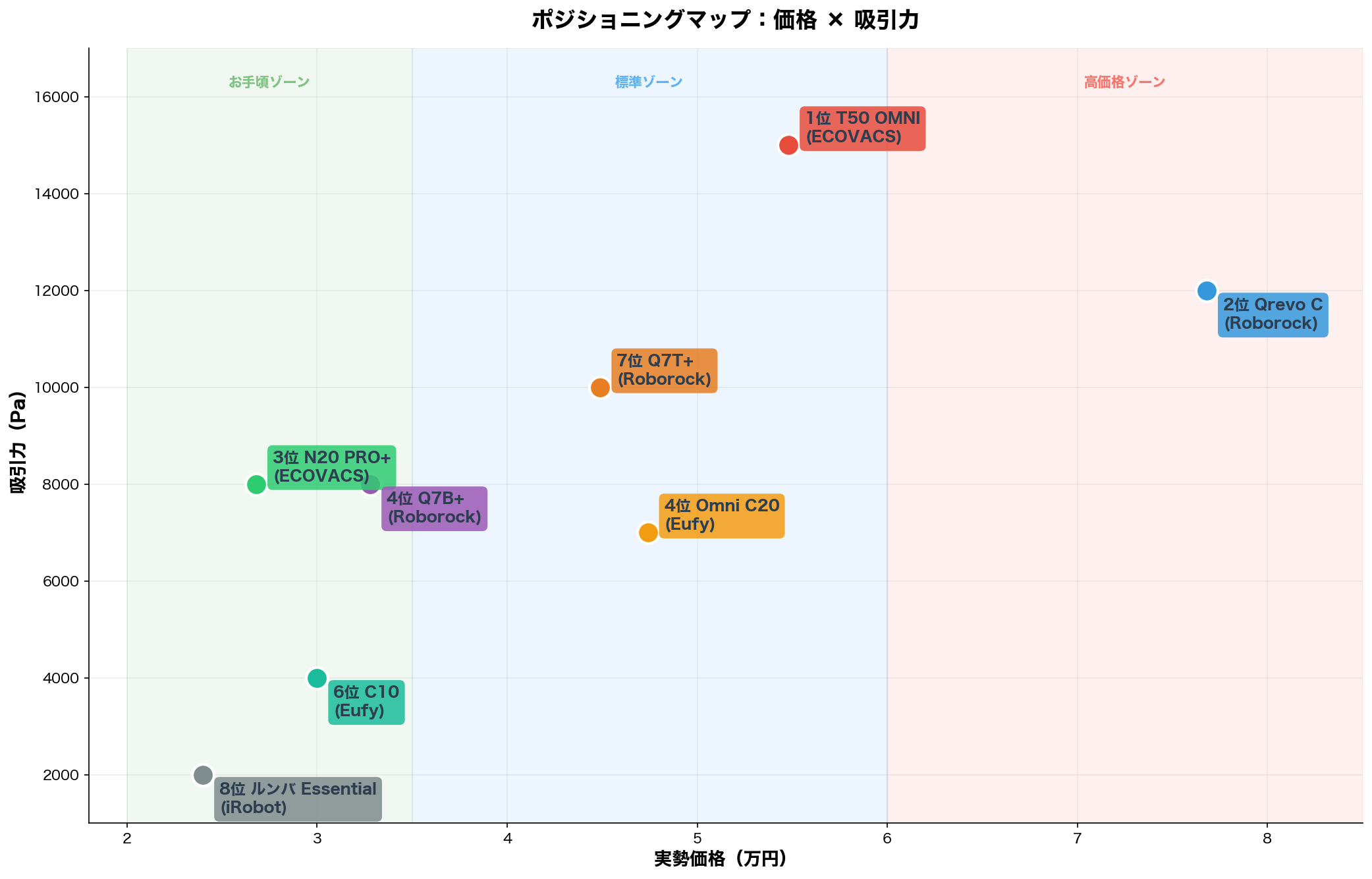 ポジショニングマップ：価格×吸引力
