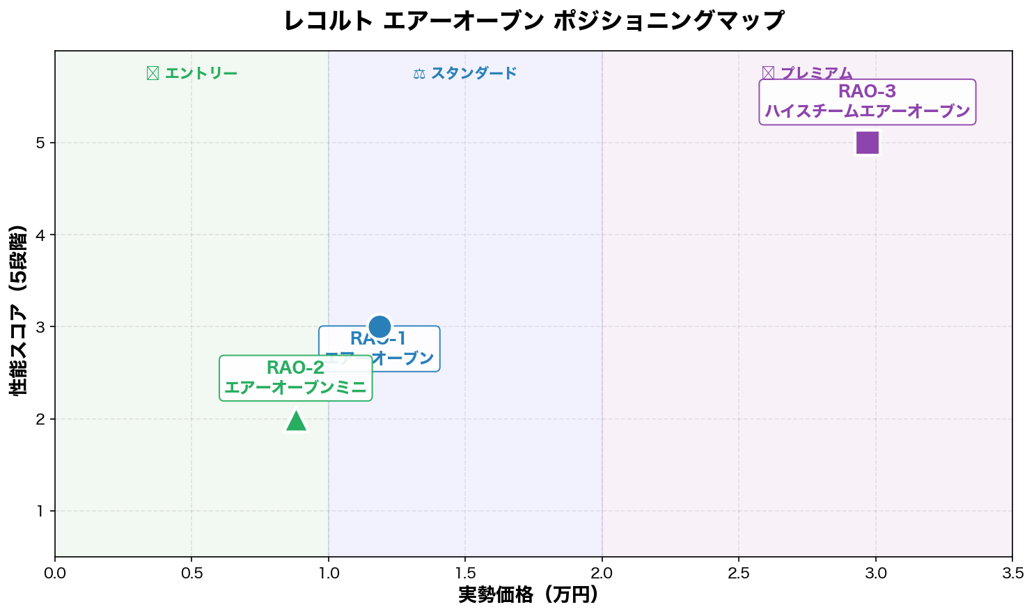 レコルト エアーオーブン ポジショニングマップ
