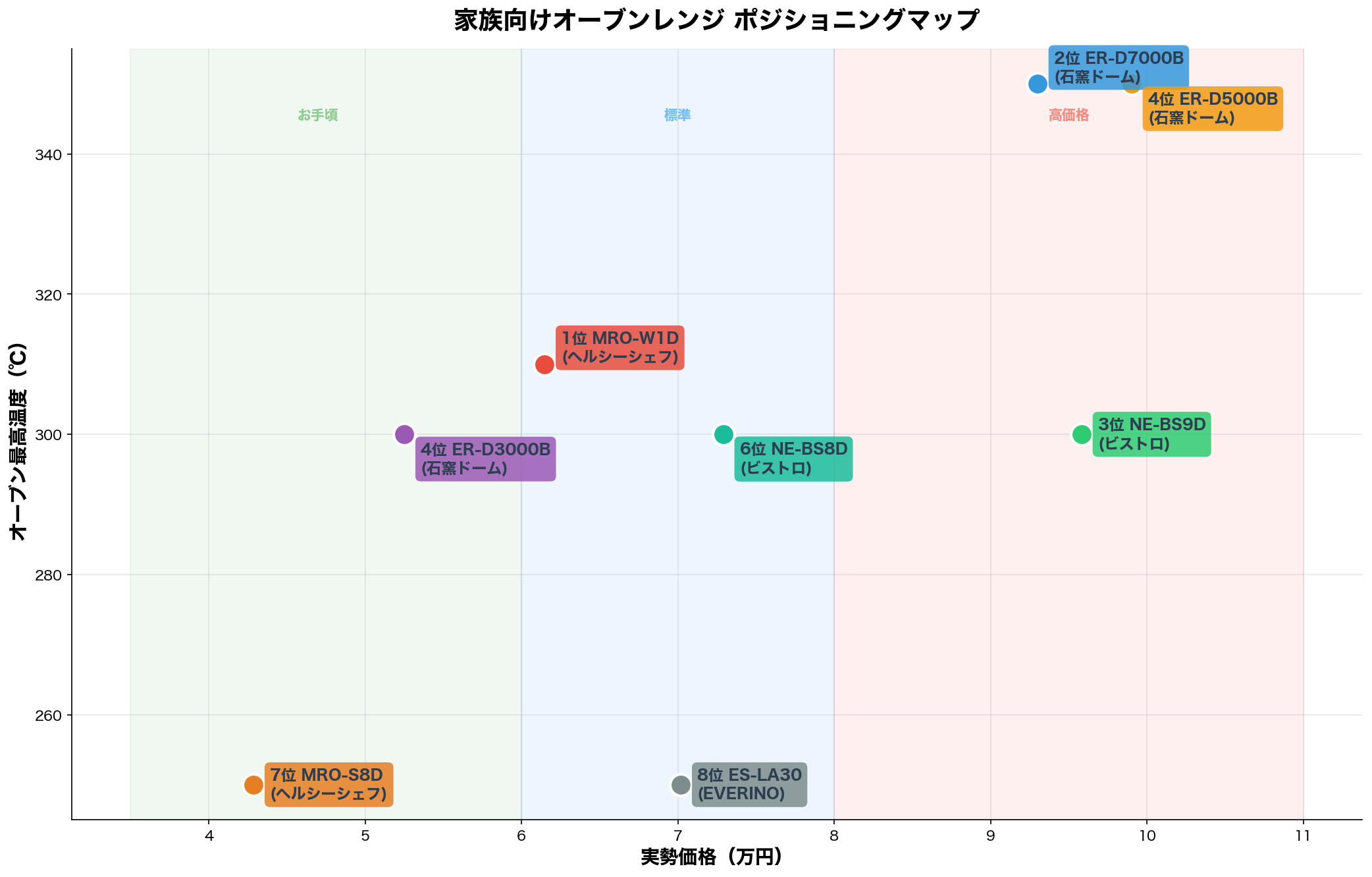 ポジショニングマップ:価格×オーブン最高温度