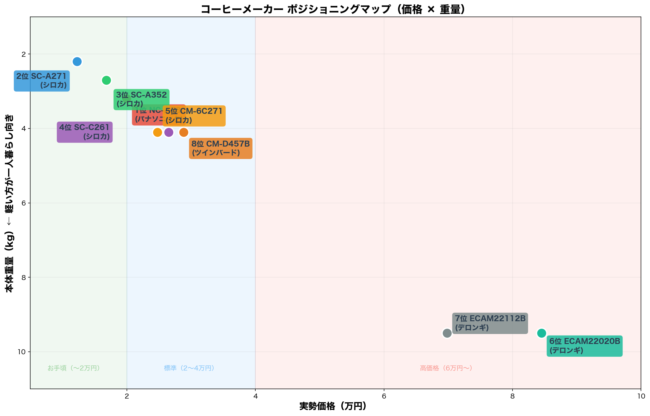 コーヒーメーカー ポジショニングマップ（価格×重量）