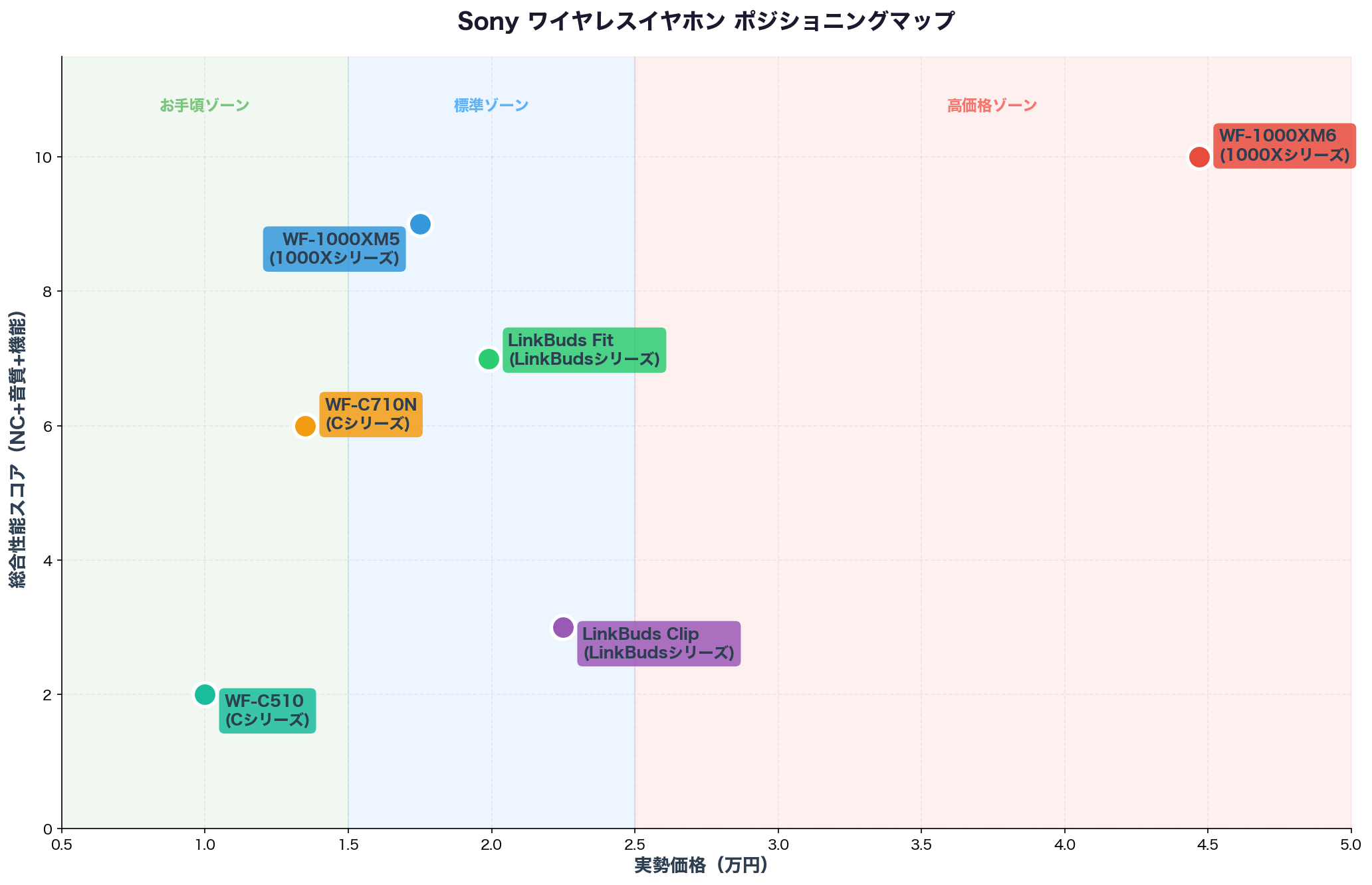 Sony ワイヤレスイヤホン ポジショニングマップ