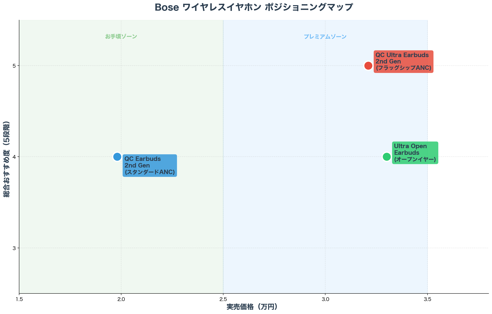 Bose ワイヤレスイヤホン ポジショニングマップ