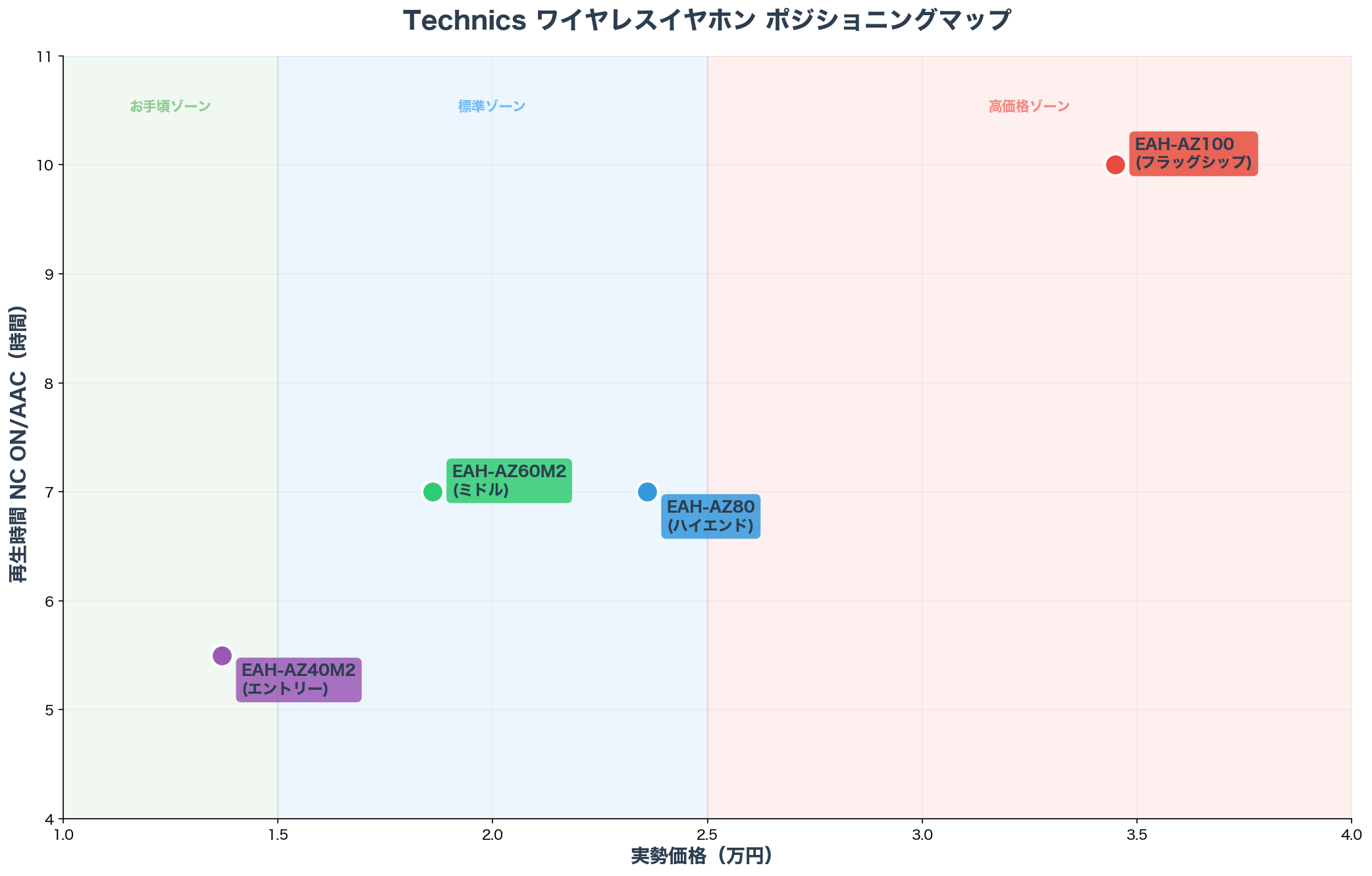Technics ワイヤレスイヤホン ポジショニングマップ
