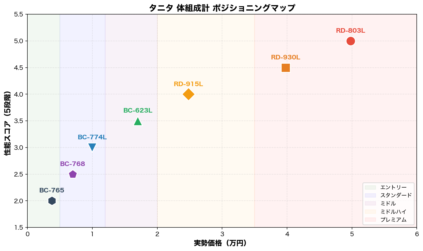 タニタ体組成計ポジショニングマップ