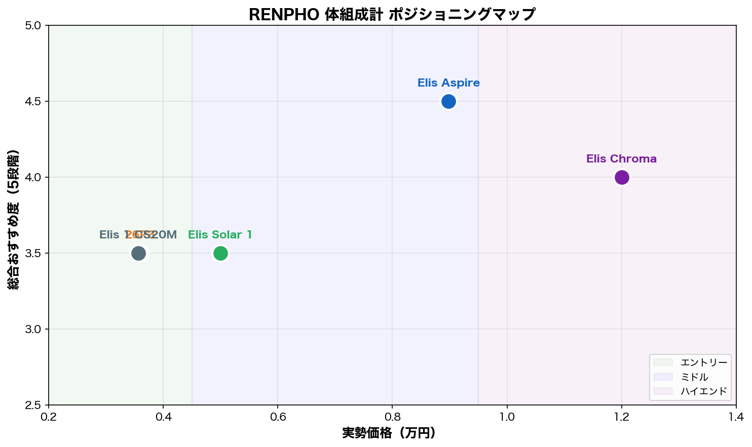 RENPHO体組成計ポジショニングマップ