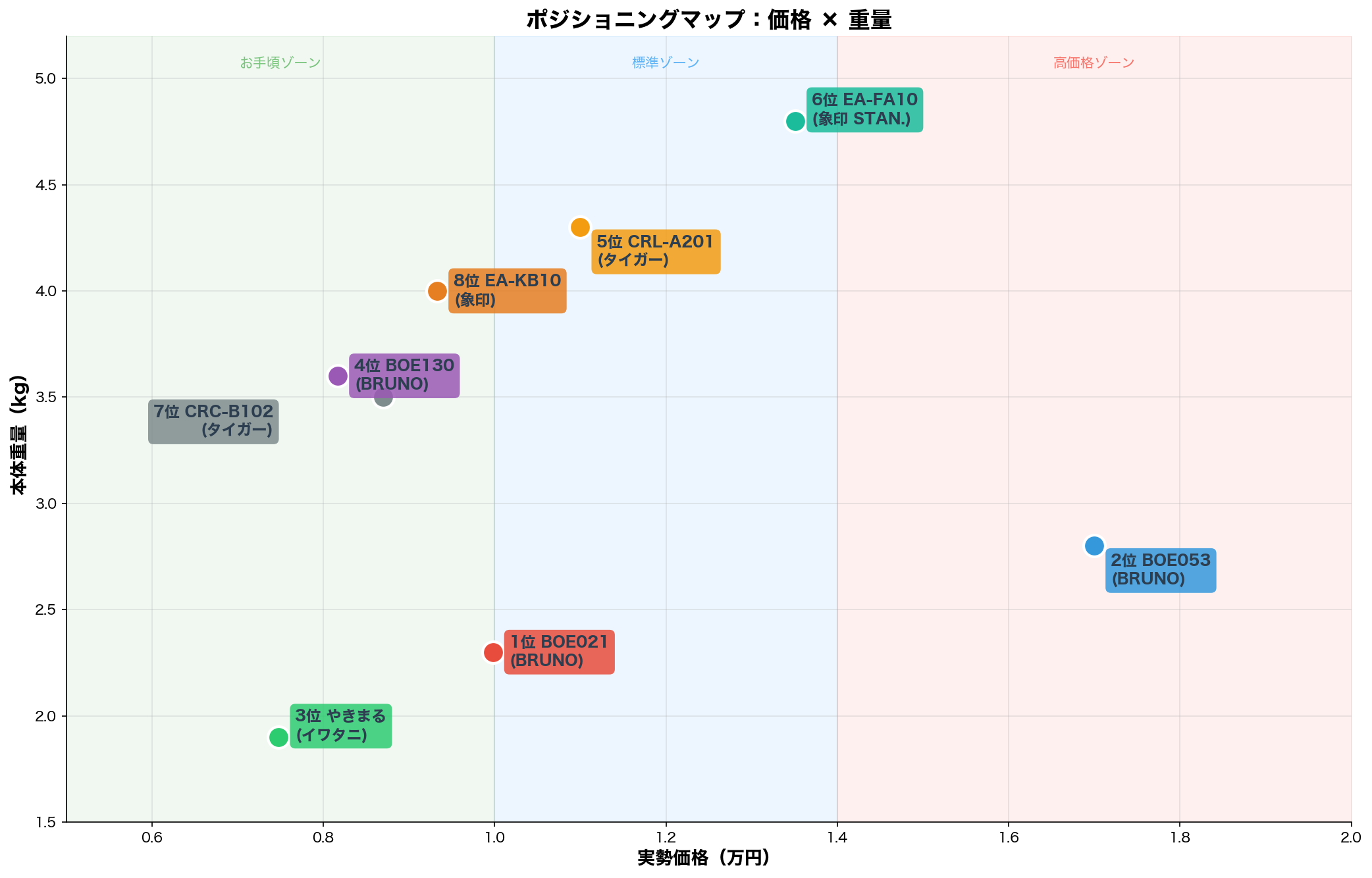 ポジショニングマップ：価格×重量