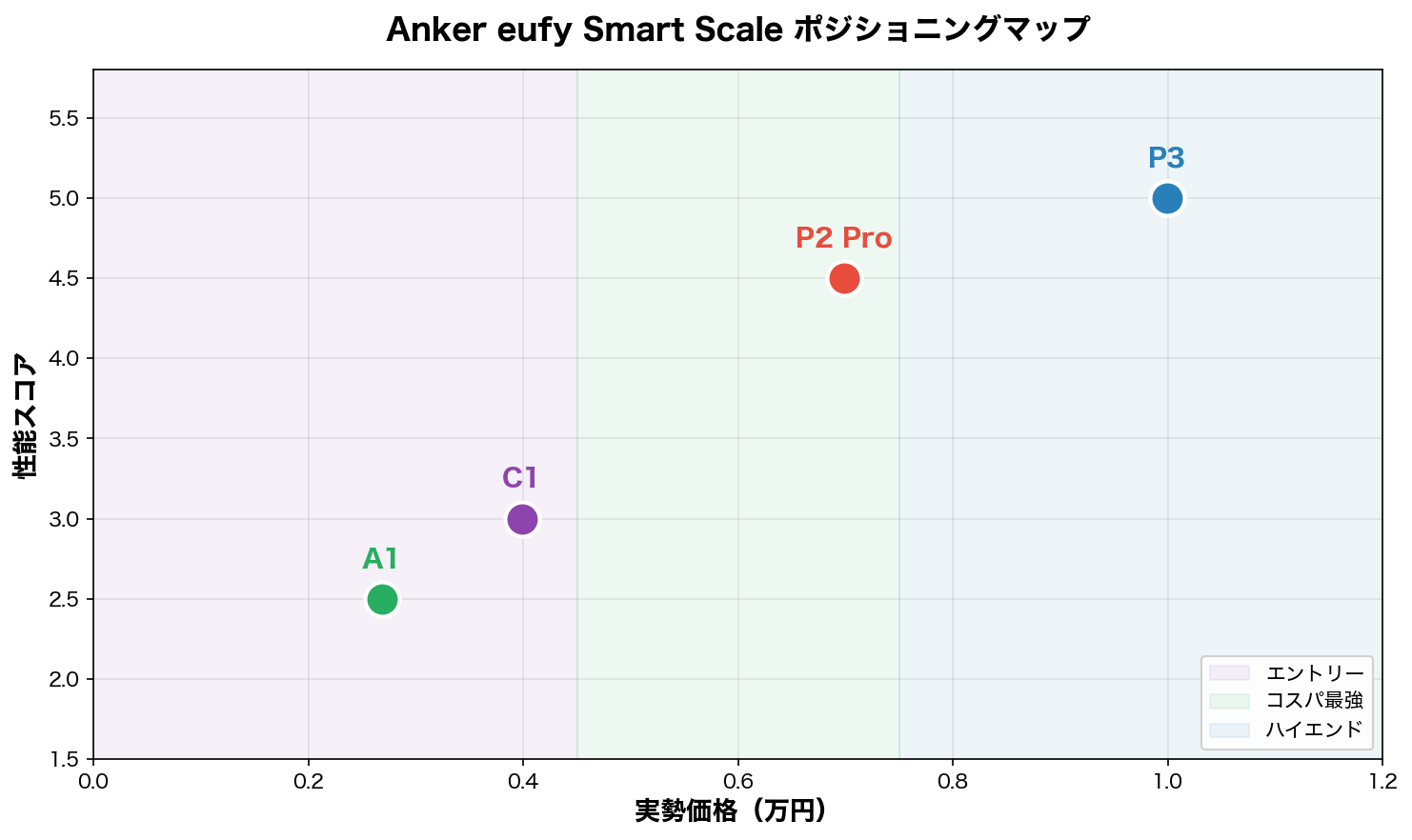 Anker eufy Smart Scale ポジショニングマップ
