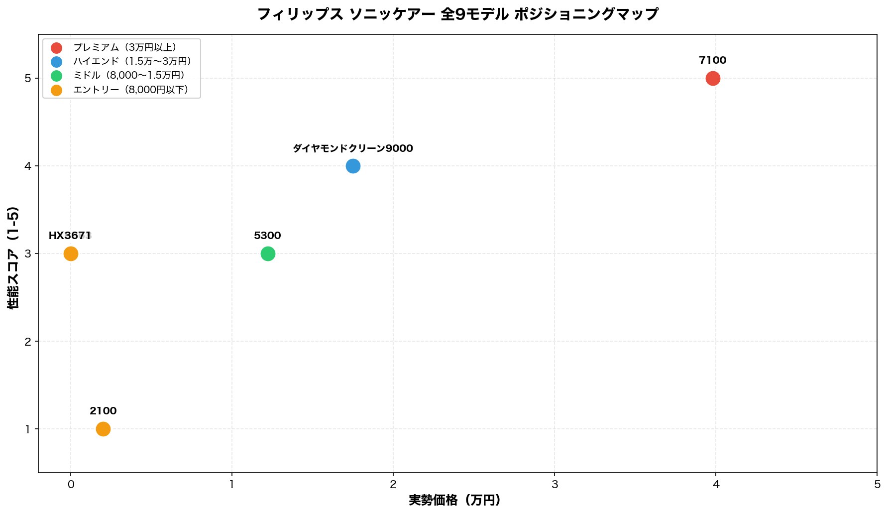 ソニッケアー全9モデル ポジショニングマップ