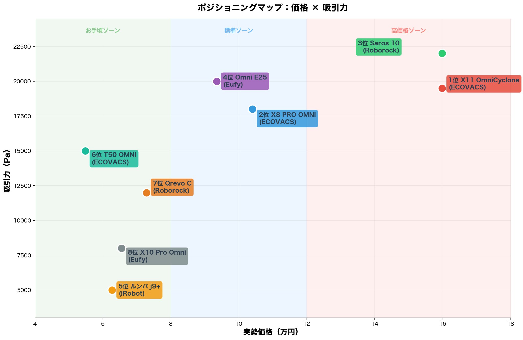 ポジショニングマップ：価格×吸引力