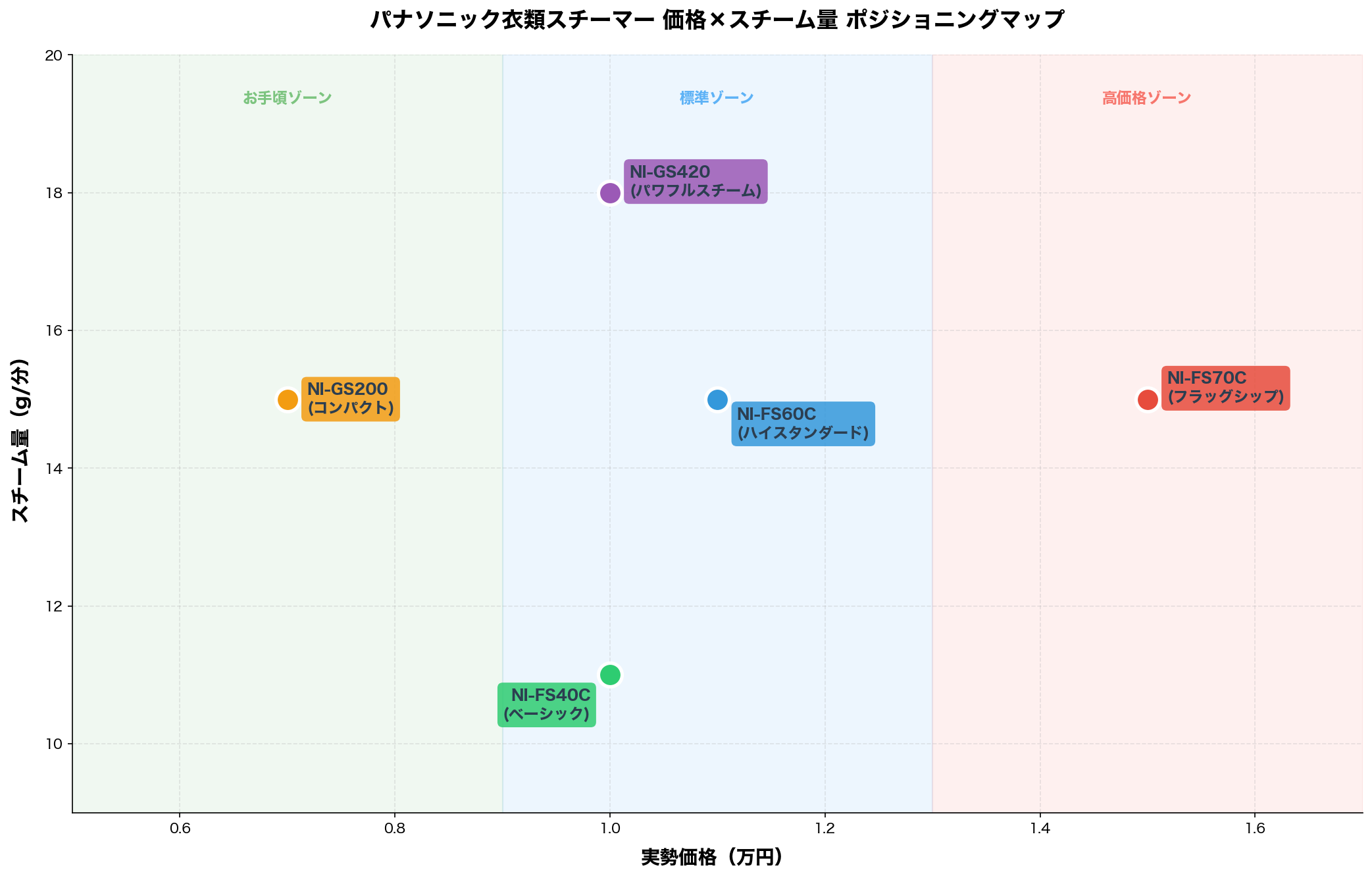 パナソニック衣類スチーマー ポジショニングマップ