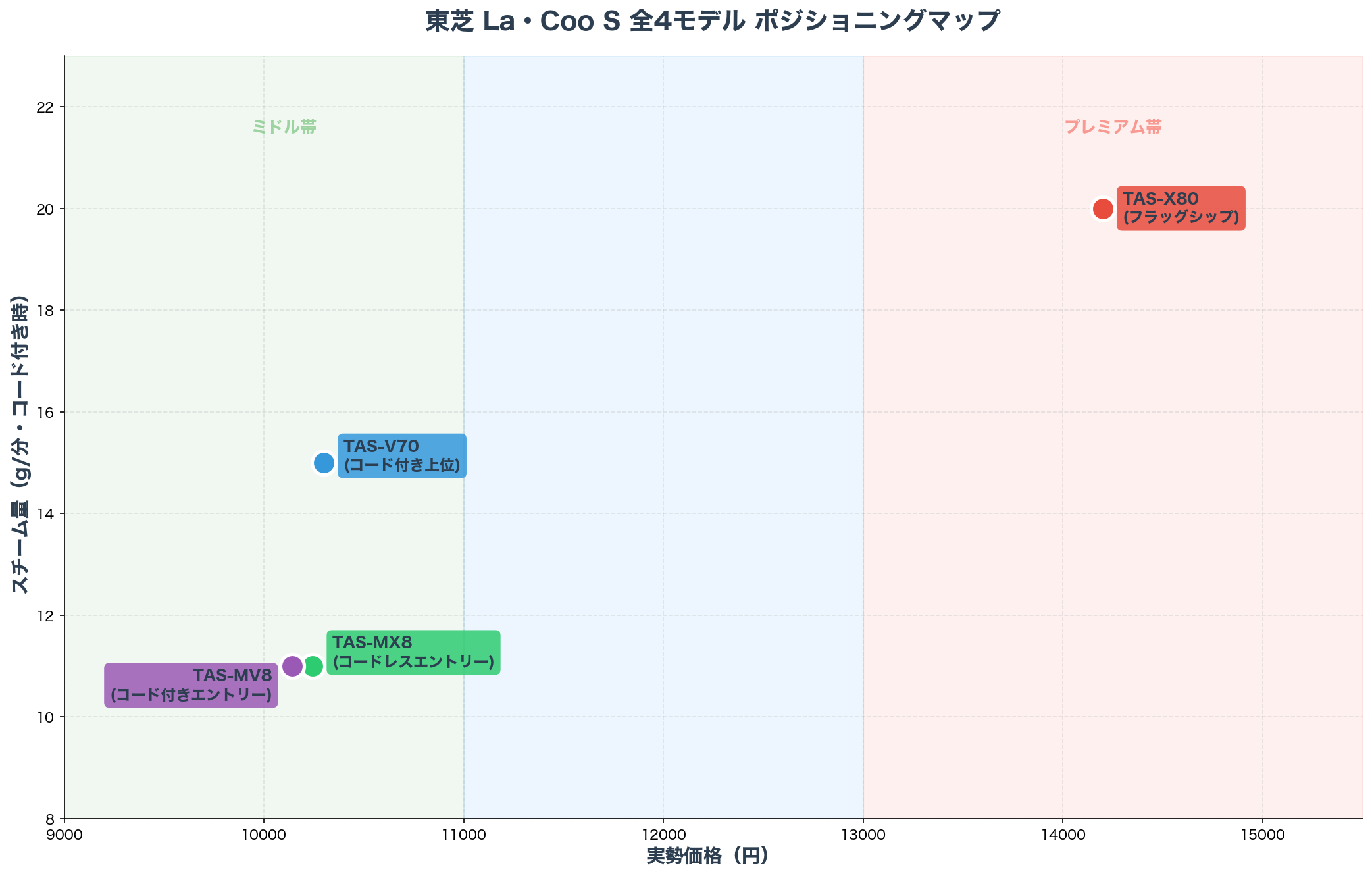 東芝 La・Coo S 全4モデル ポジショニングマップ