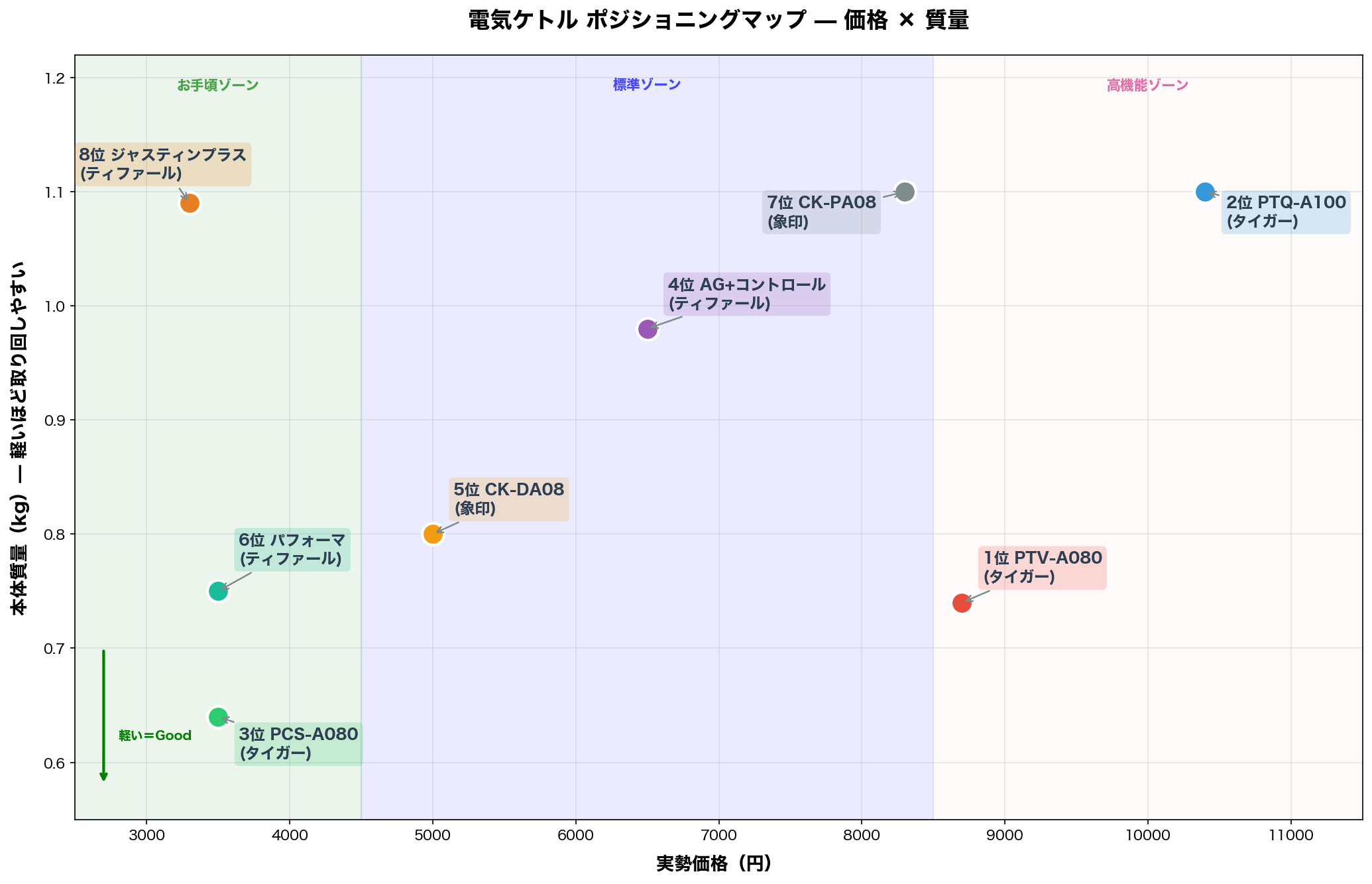 ポジショニングマップ:価格×重量