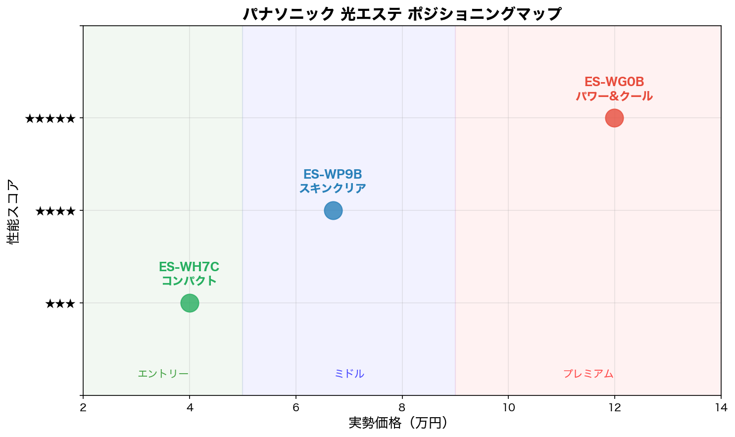 パナソニック光エステ ポジショニングマップ