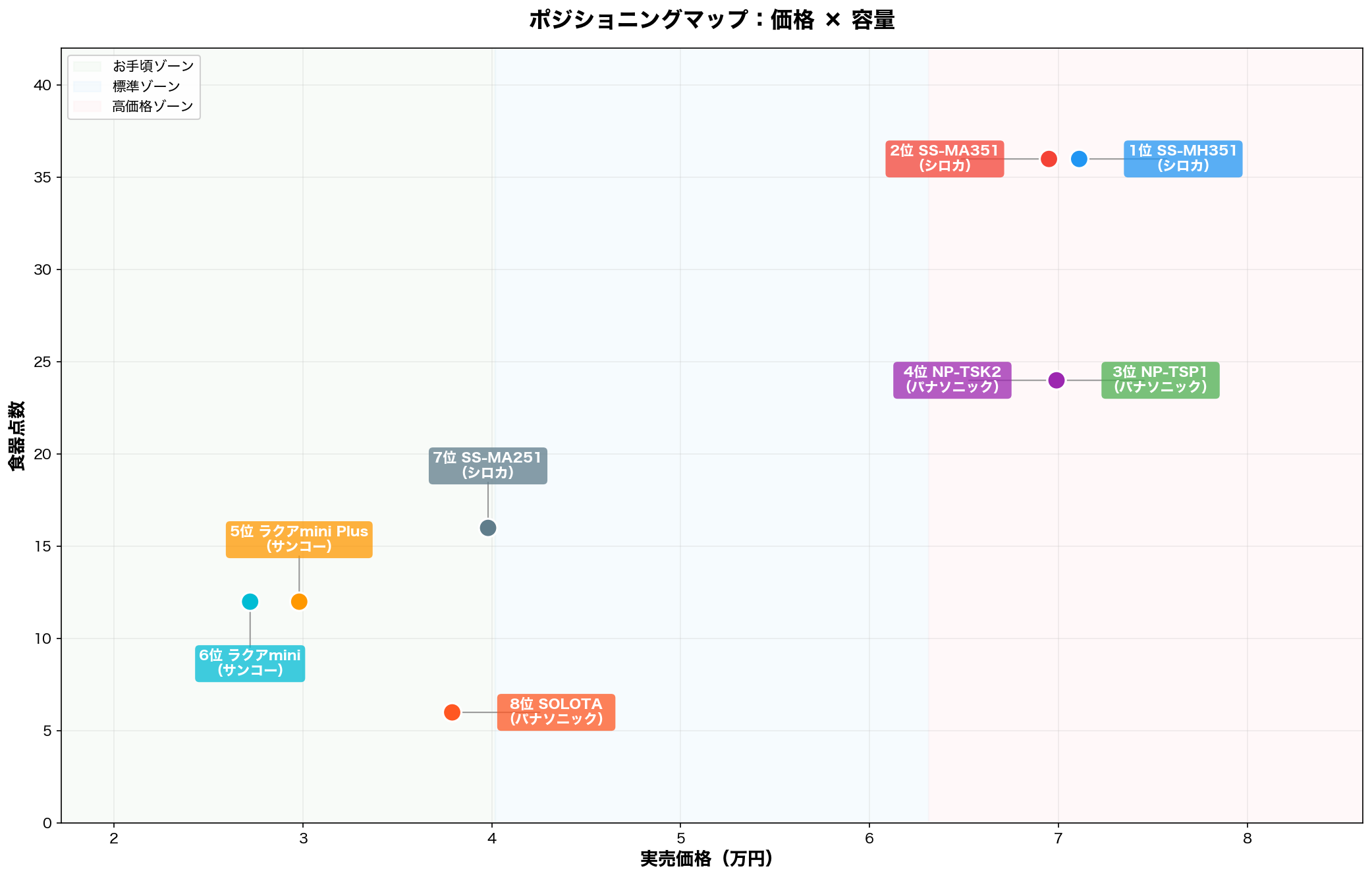 ポジショニングマップ:価格×容量