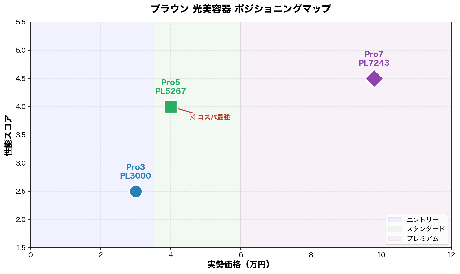 ブラウン光美容器 ポジショニングマップ