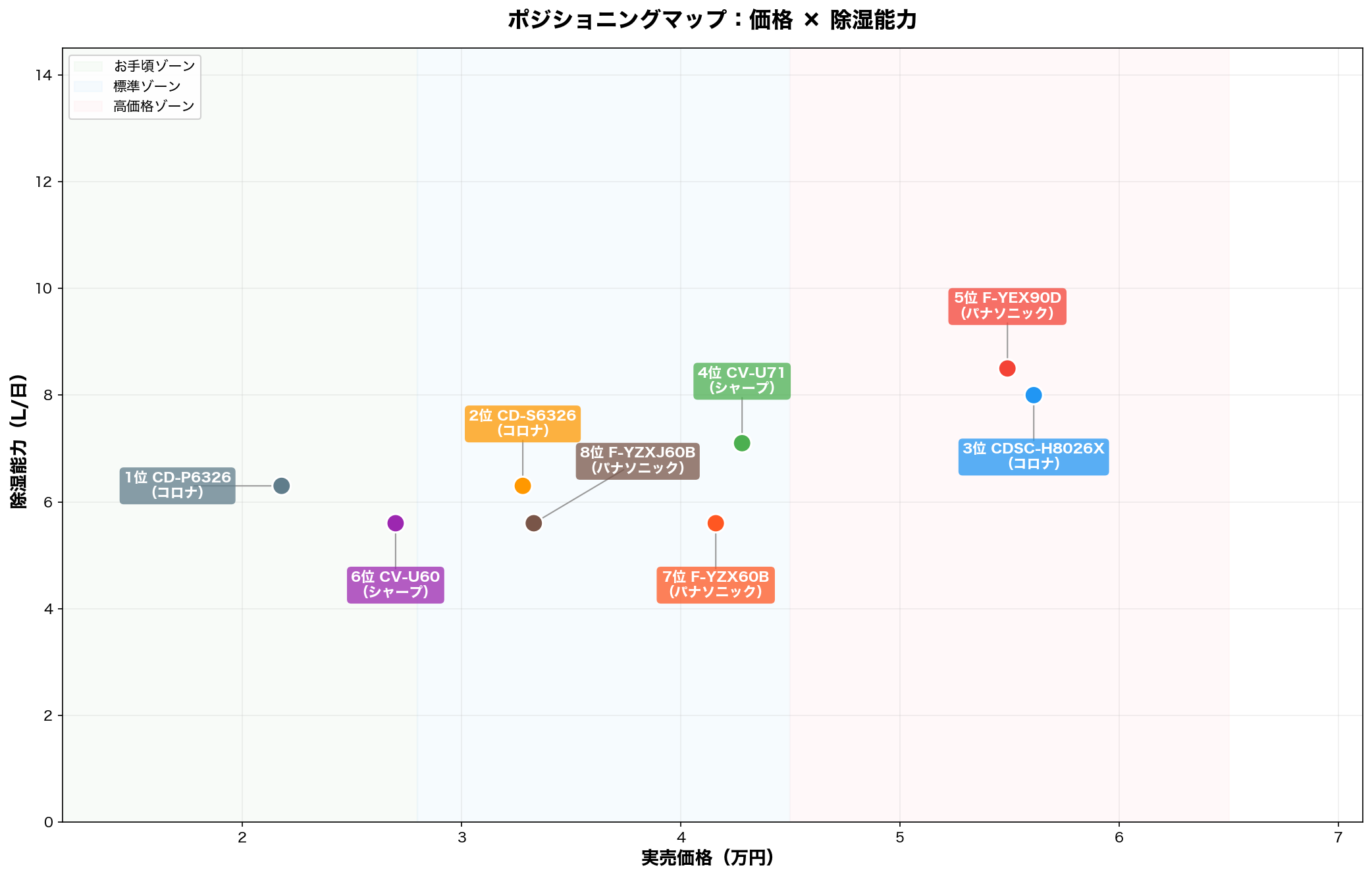 ポジショニングマップ:価格×除湿能力