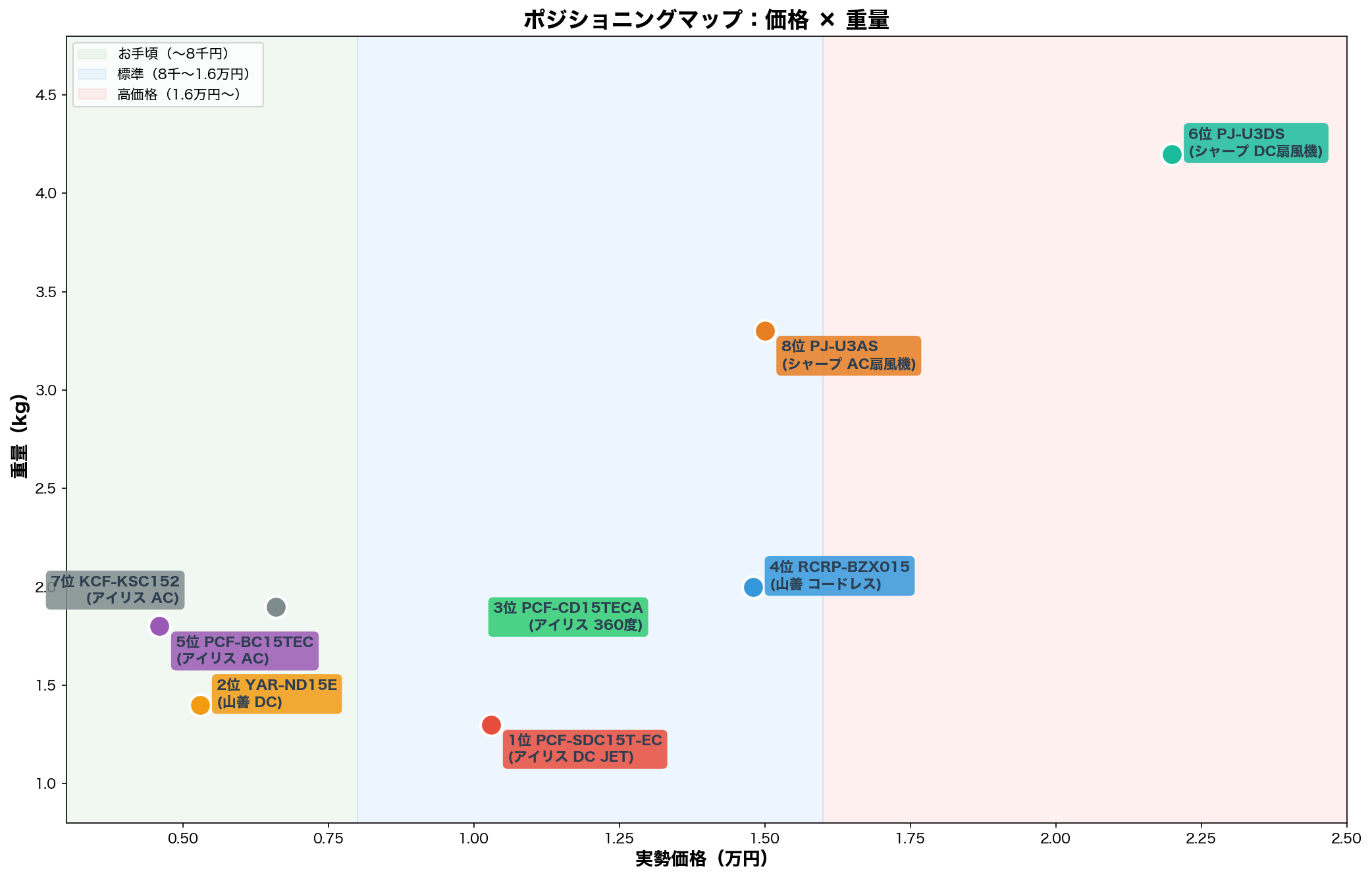 ポジショニングマップ：価格×静音性