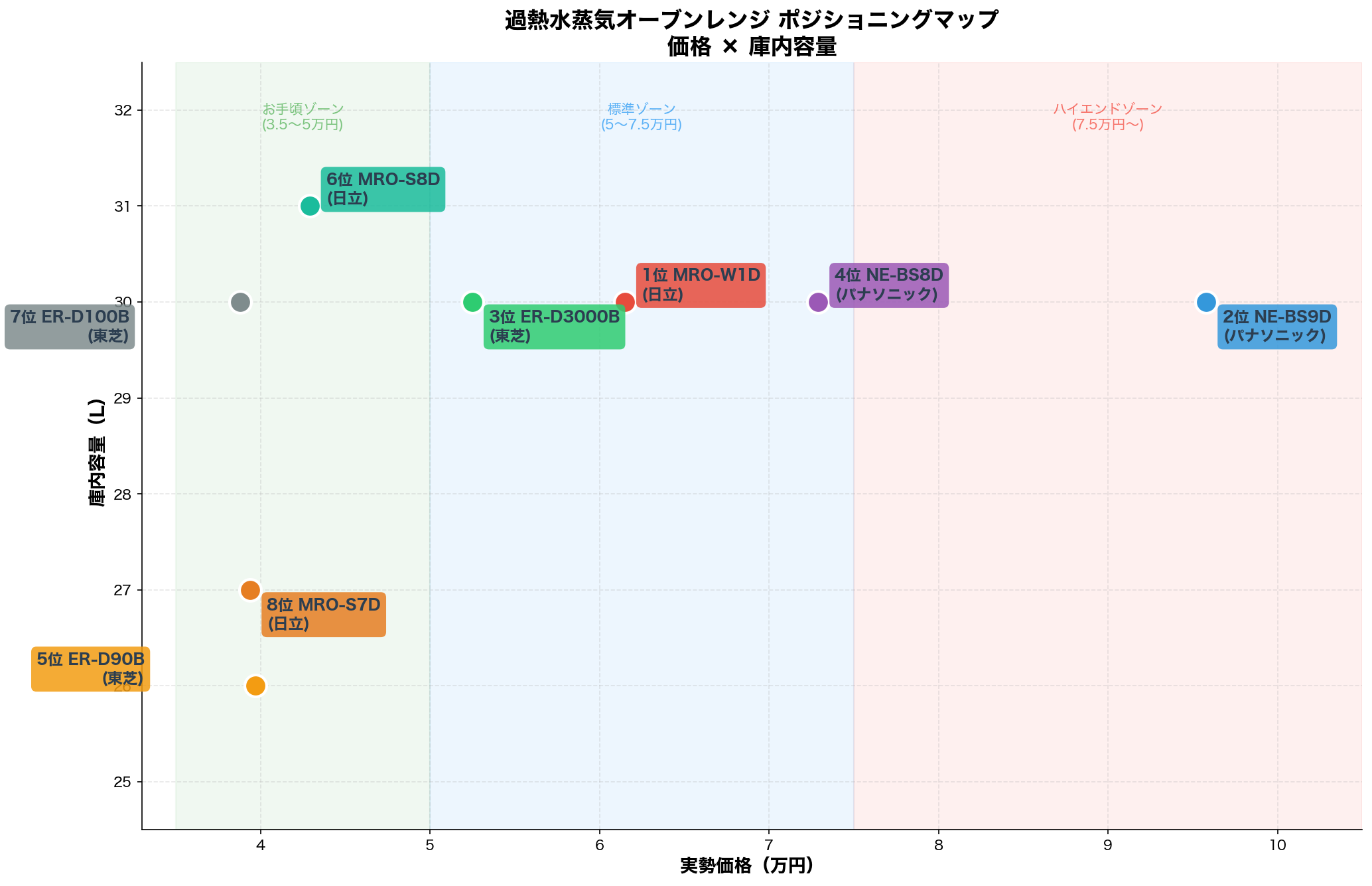 過熱水蒸気オーブンレンジ ポジショニングマップ