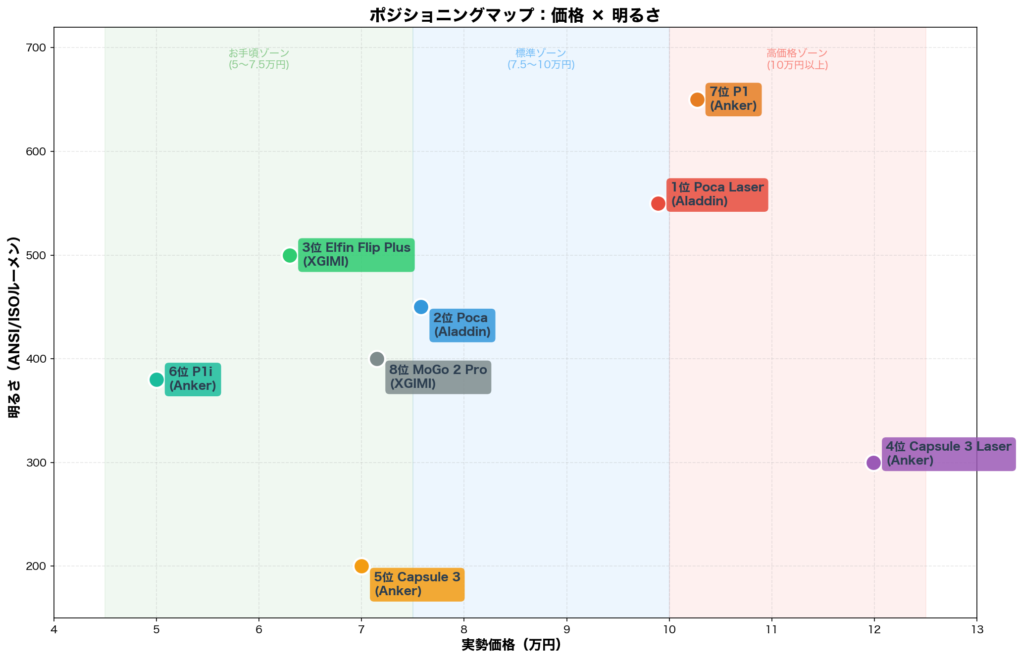 ポジショニングマップ:価格×明るさ