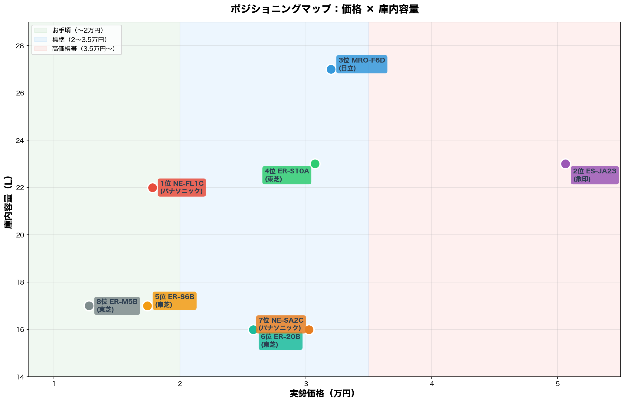 ポジショニングマップ：価格×庫内容量